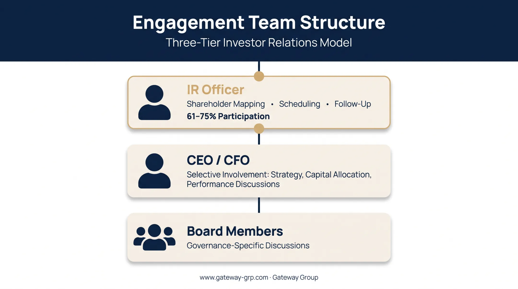 Shareholder engagement team roles showing IR CEO and board responsibilities