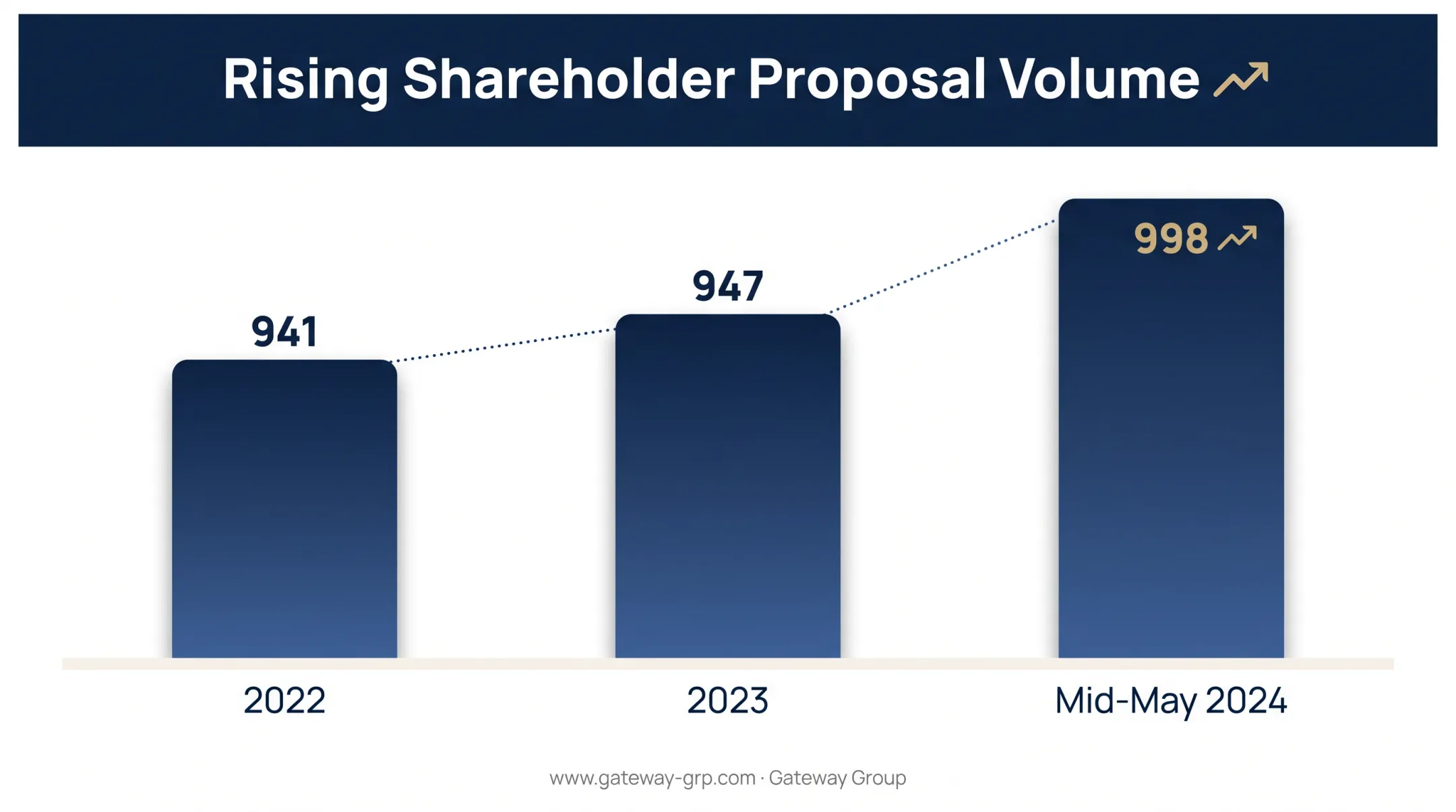 ESG shareholder proposal volume growth trend from 2022 to 2024