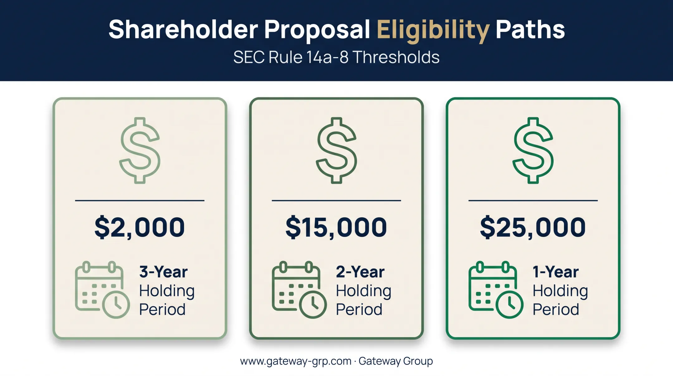 SEC Rule 14a-8 shareholder proposal ownership threshold comparison chart