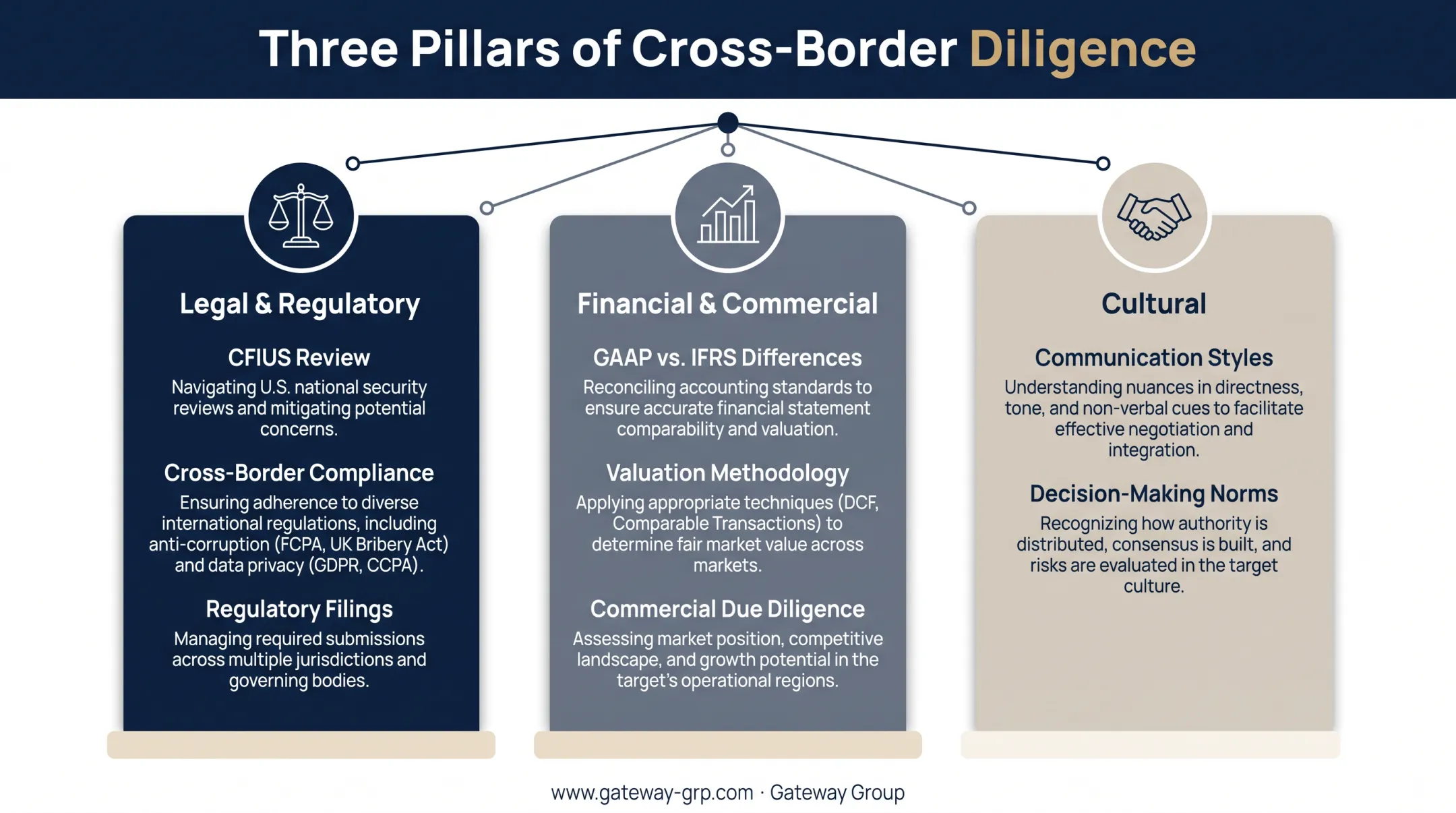 Three dimensions of cross-border M&A due diligence framework