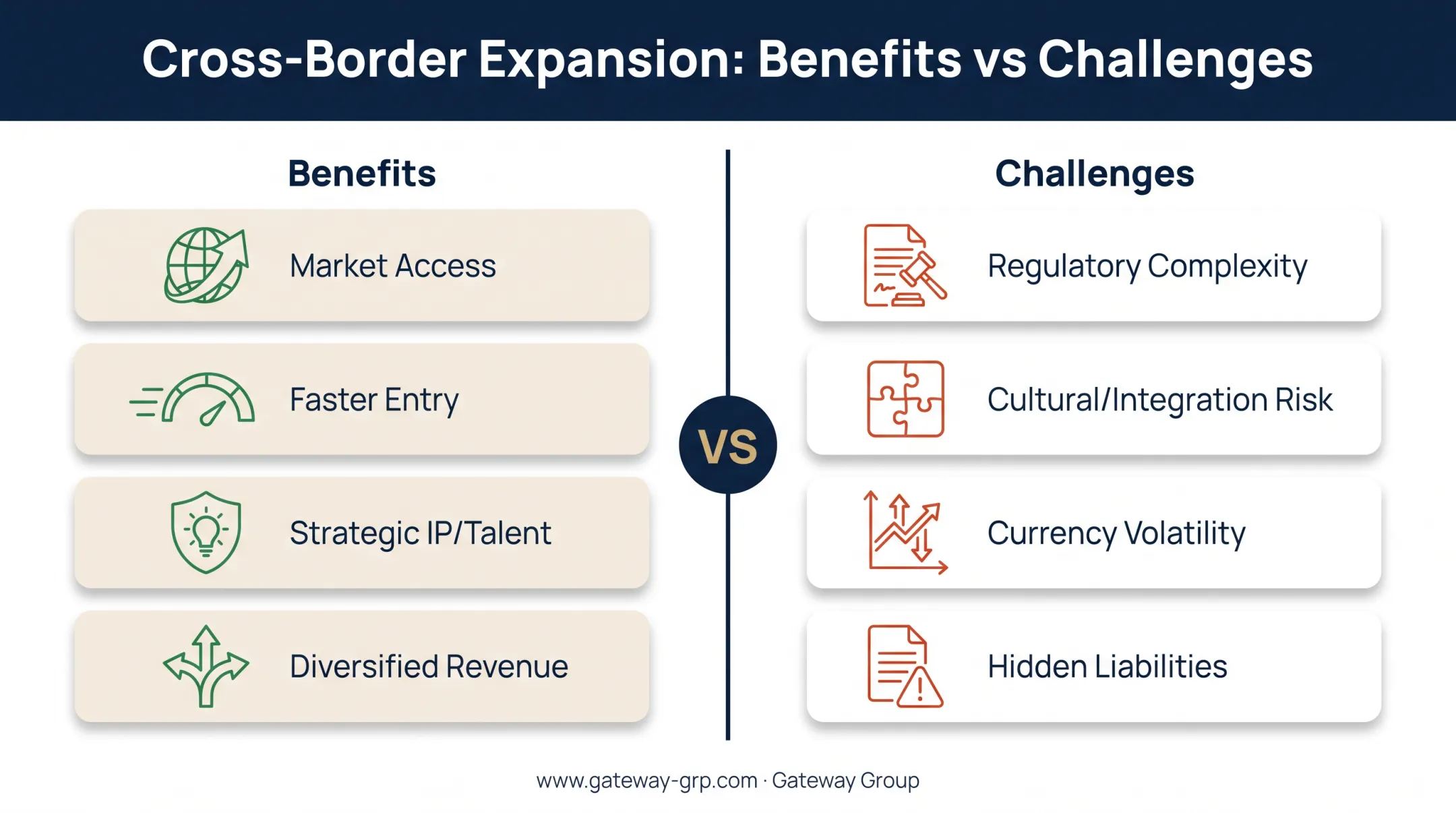 Cross-border M&A benefits versus challenges comparison chart
