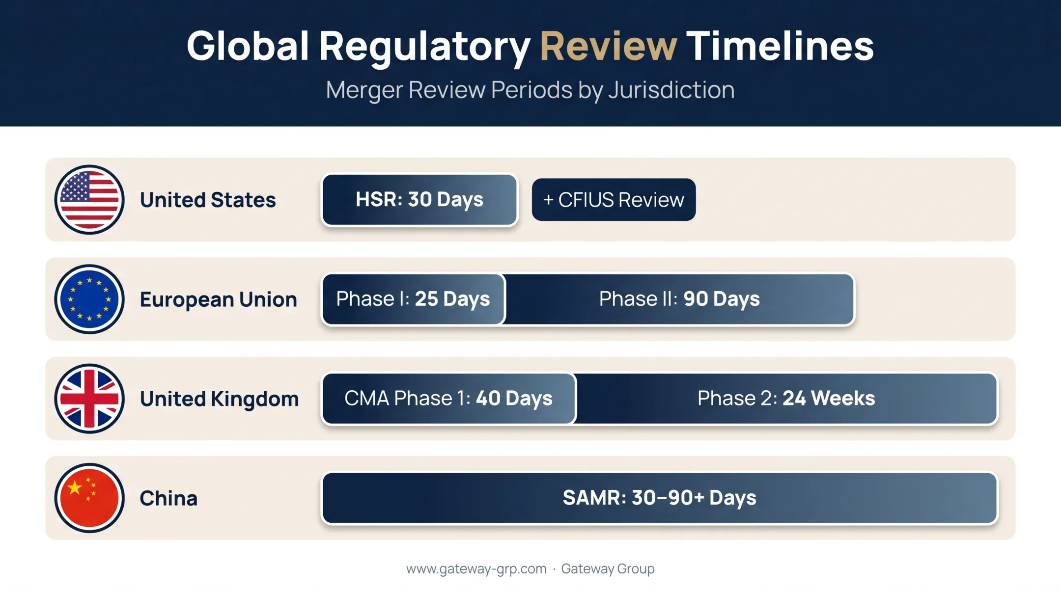 Global M&A regulatory approval timelines by country comparison