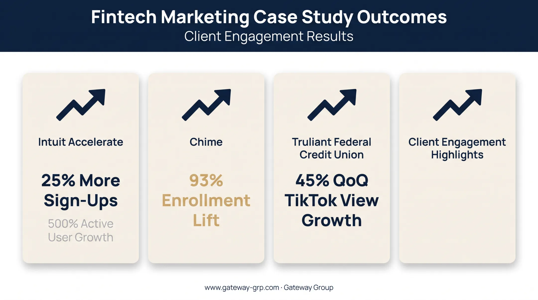 Fintech growth marketing case study results across four client campaigns