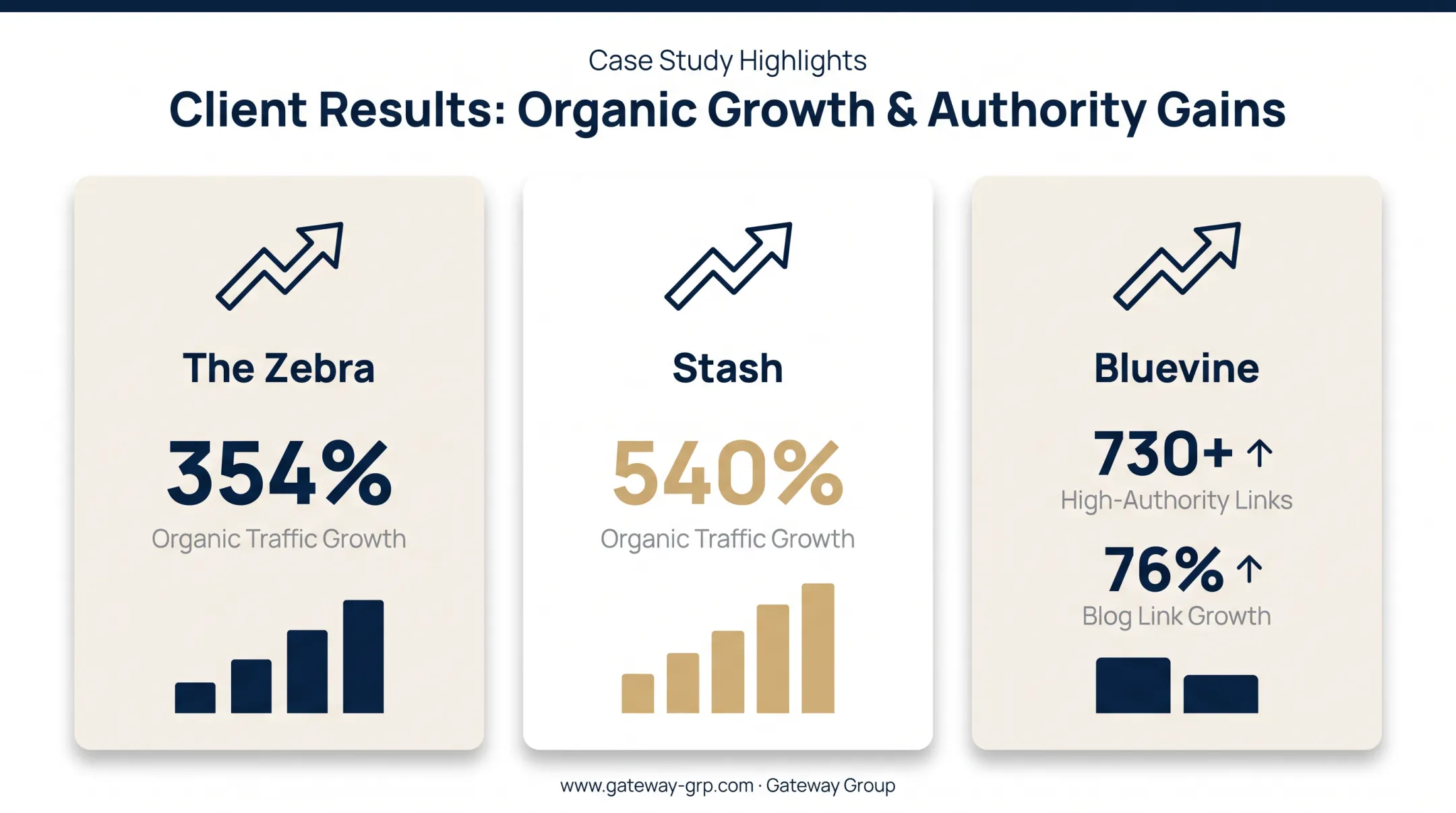 SEO agency client results comparison showing traffic and link growth percentages