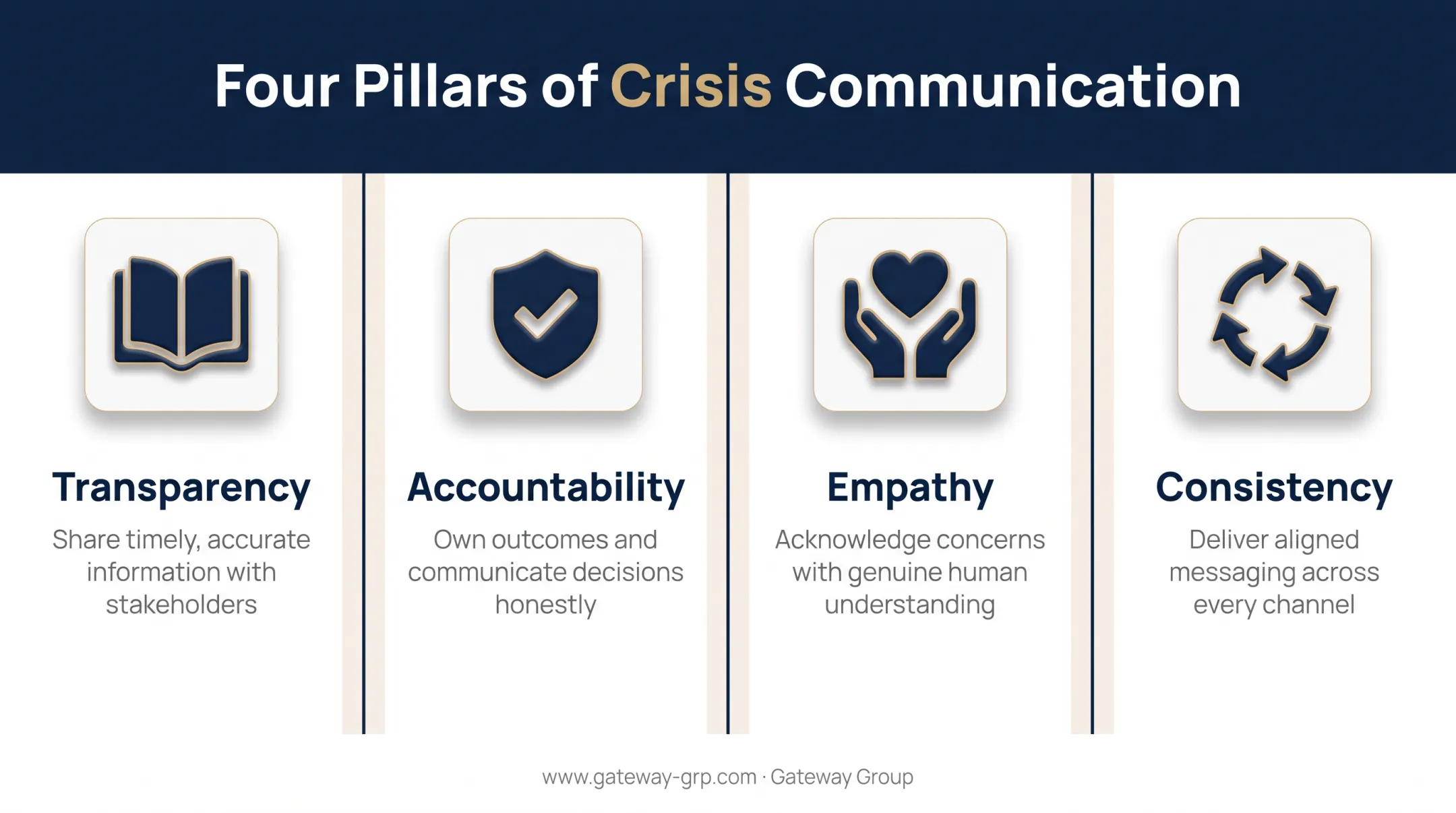 Four core crisis communication principles transparency accountability empathy consistency