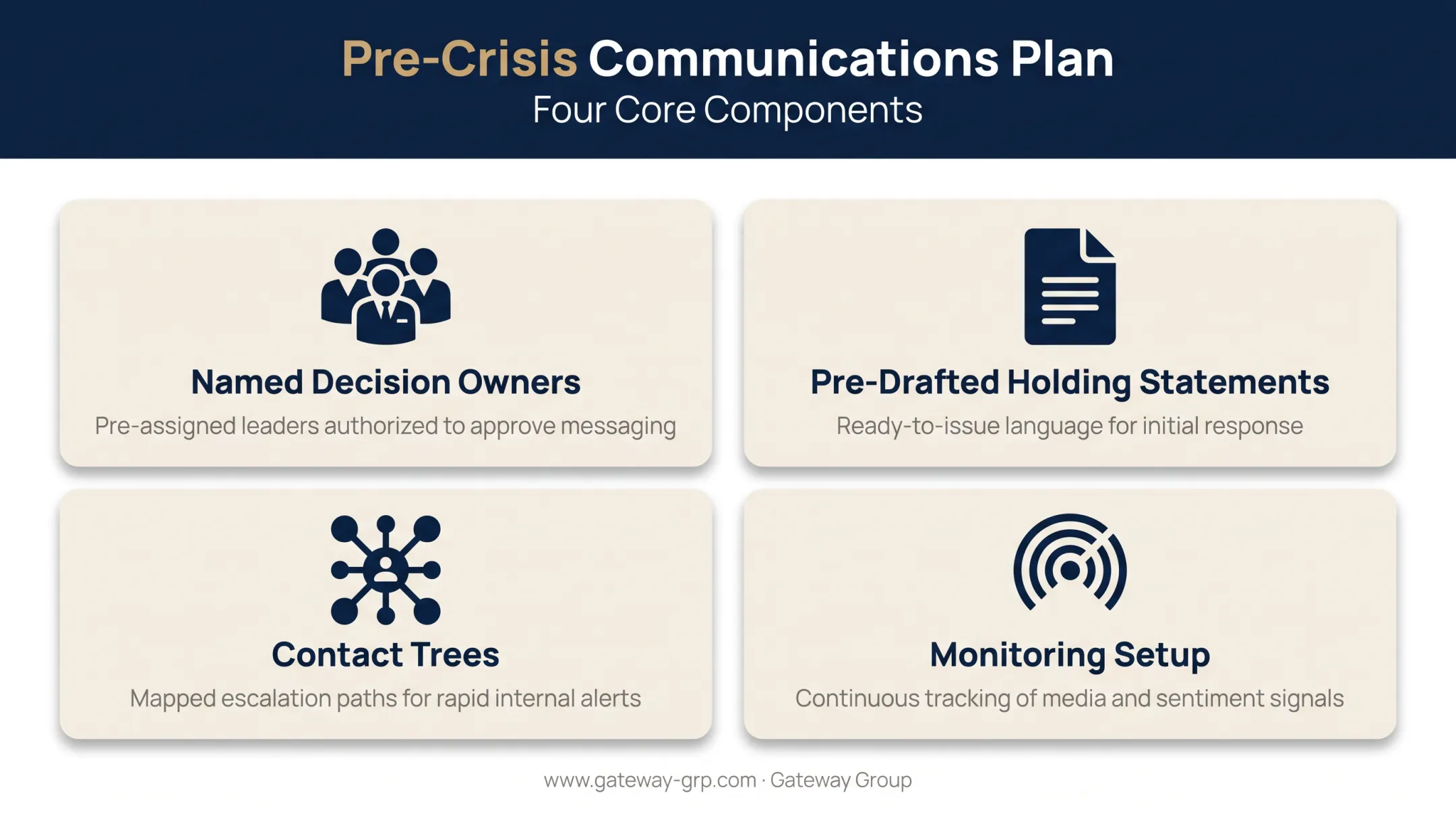 Crisis communications plan preparation checklist with four key components