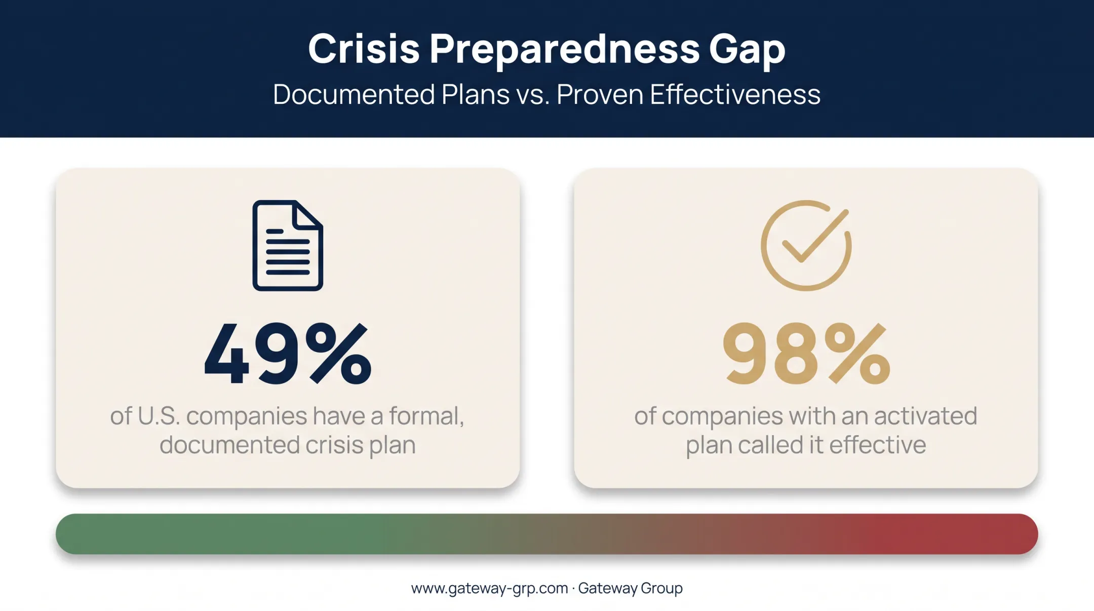 Crisis plan preparedness statistics comparison prepared versus unprepared companies