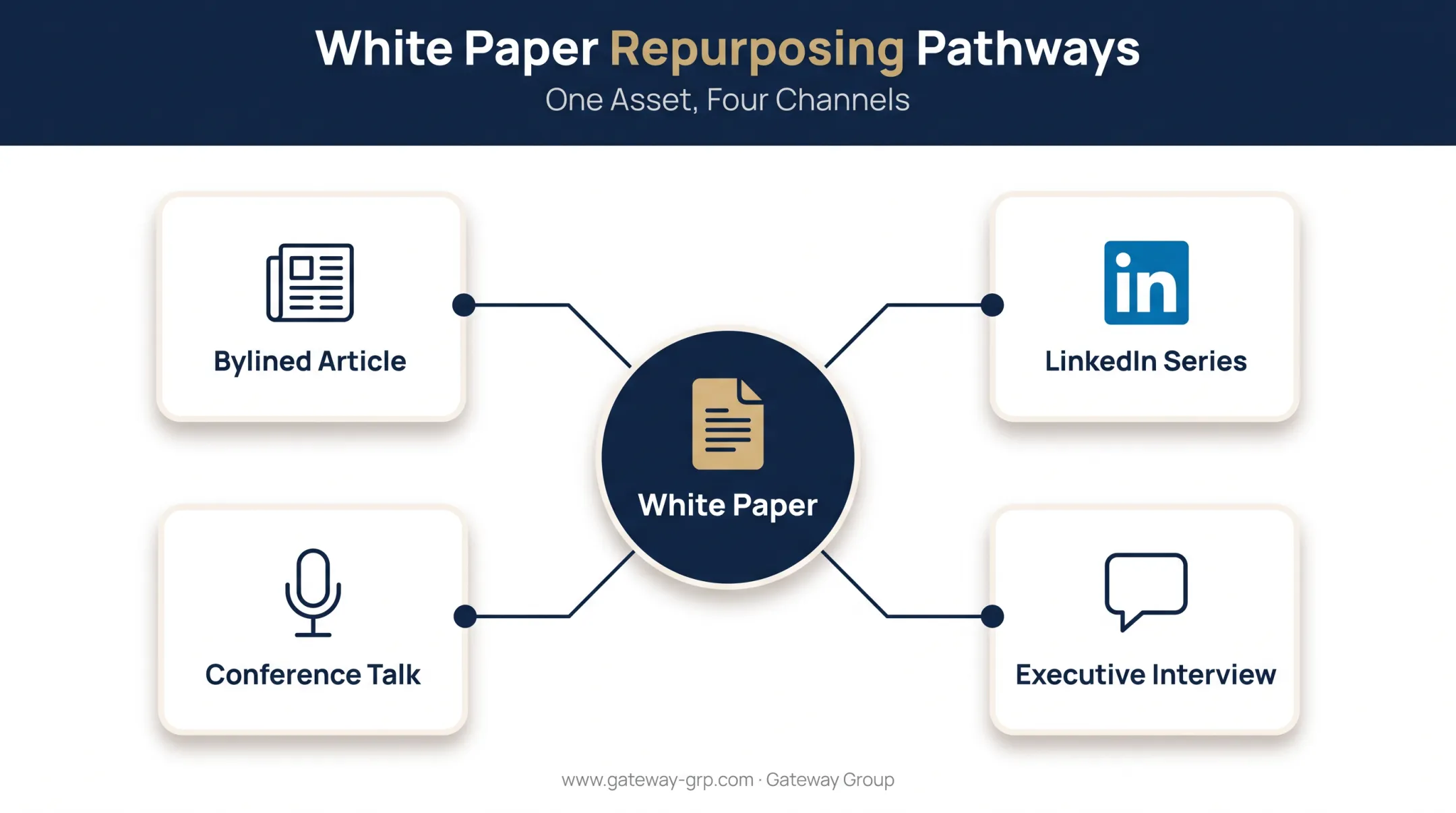 Content repurposing workflow from single white paper to multiple channels
