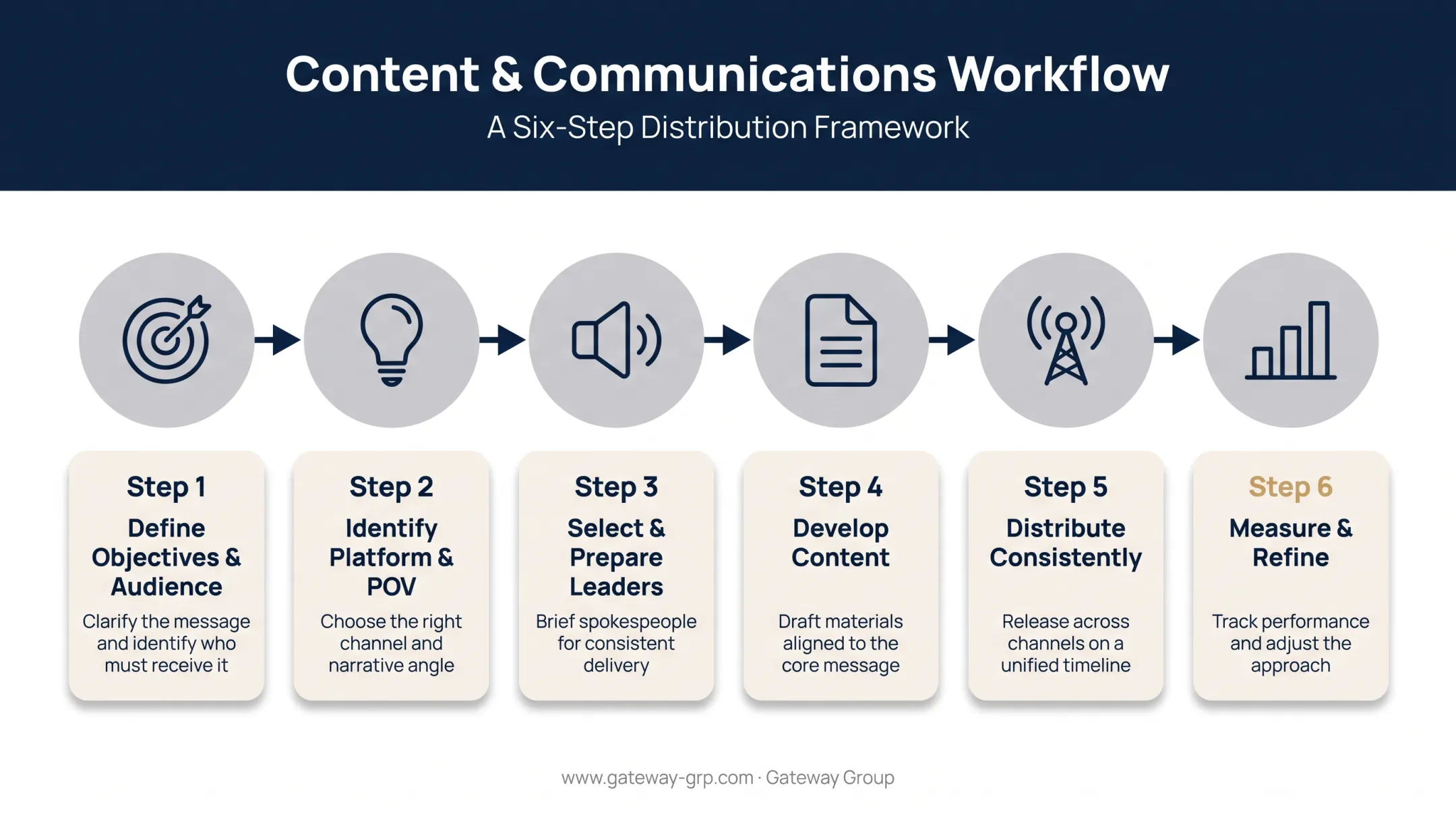 Six-step thought leadership strategy framework from objectives to measurement