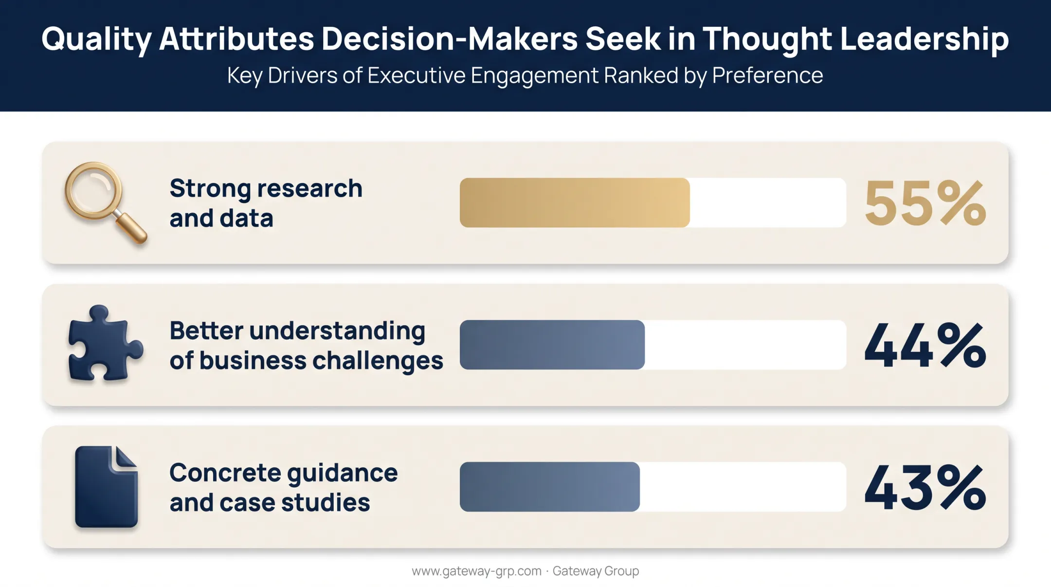 Top three quality attributes decision-makers look for in thought leadership