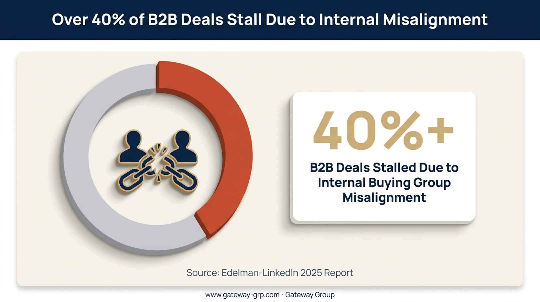 B2B deal stalls caused by internal buying group misalignment statistic