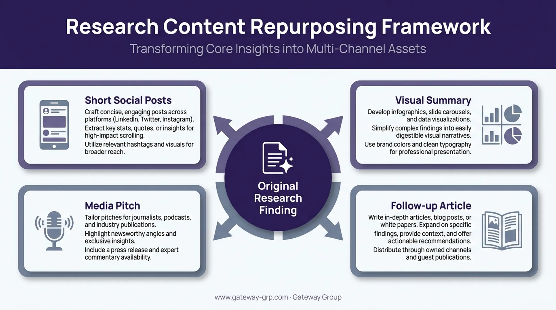 Repurposing one research finding into multiple content distribution formats