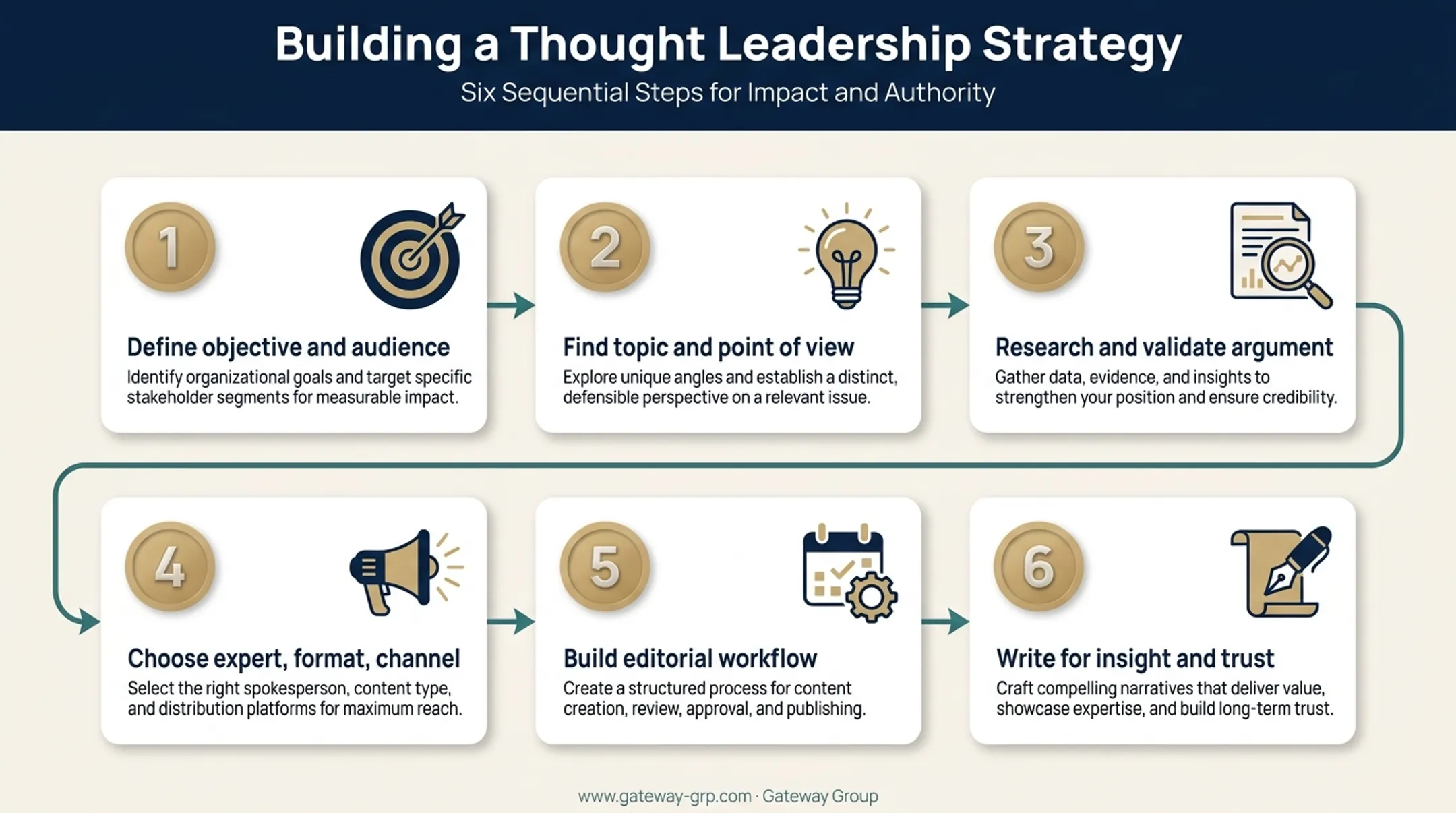 Six-step thought leadership content marketing strategy build process
