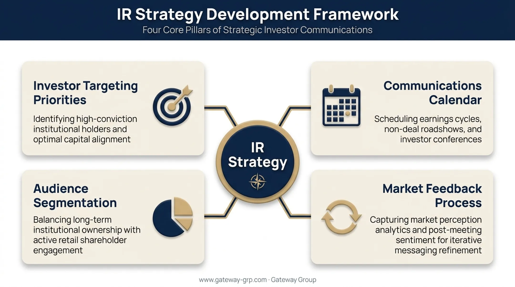 IR strategy and market intelligence framework showing four core outputs