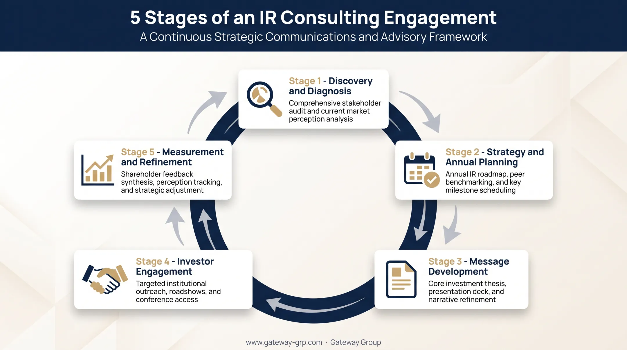 5-stage IR consulting engagement cycle from discovery to refinement