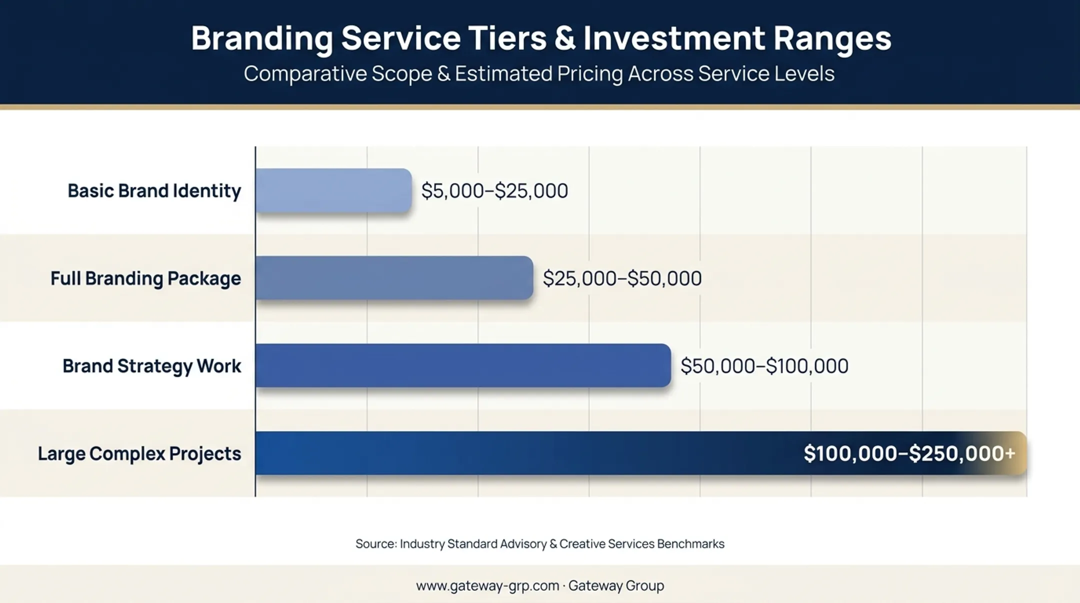 US branding cost comparison chart by service type and price range