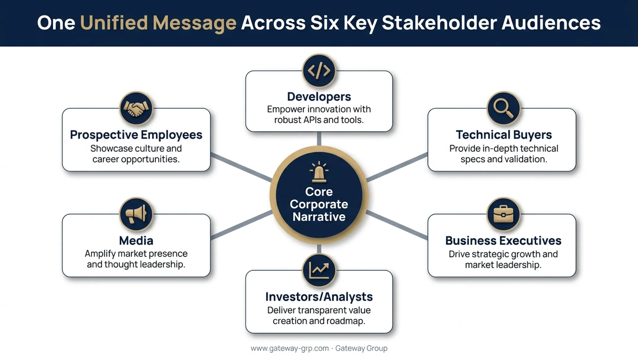 Six technology brand audience segments requiring unified messaging strategy