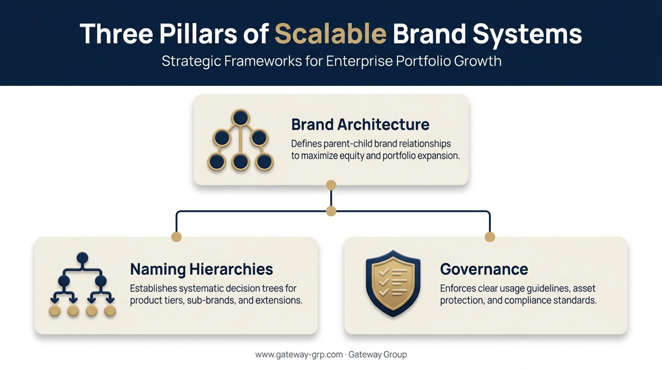 Scalable brand systems framework covering architecture naming and governance
