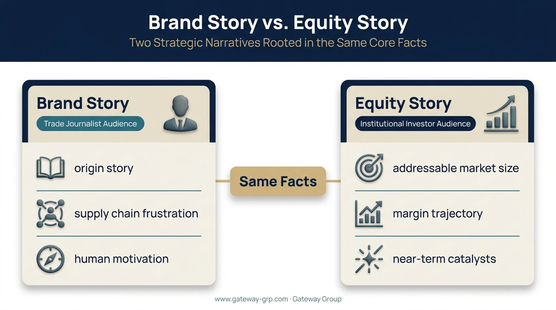 Brand story versus equity story audience comparison for cleantech example