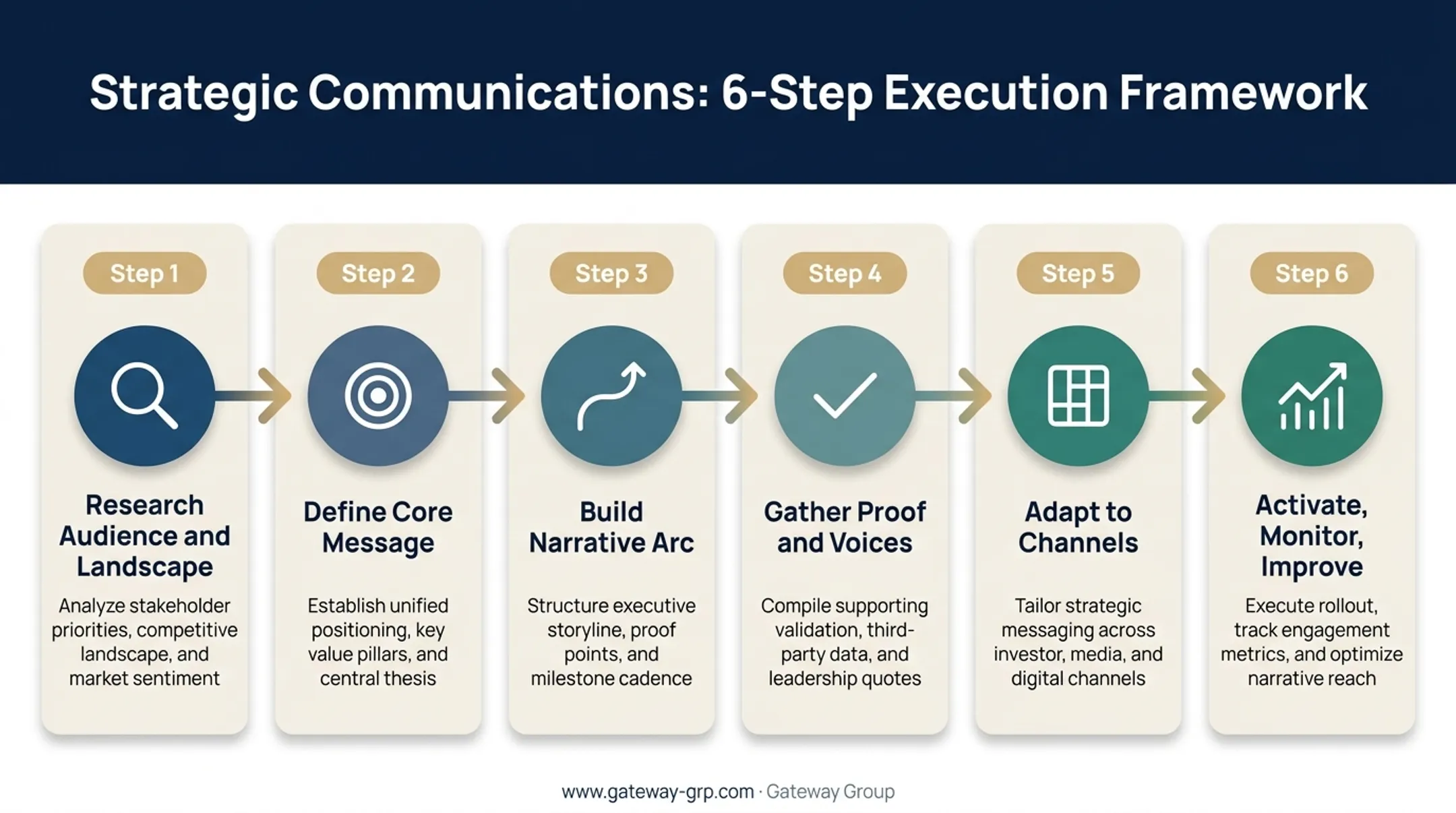 Six-step brand storytelling strategy process from research to measurement