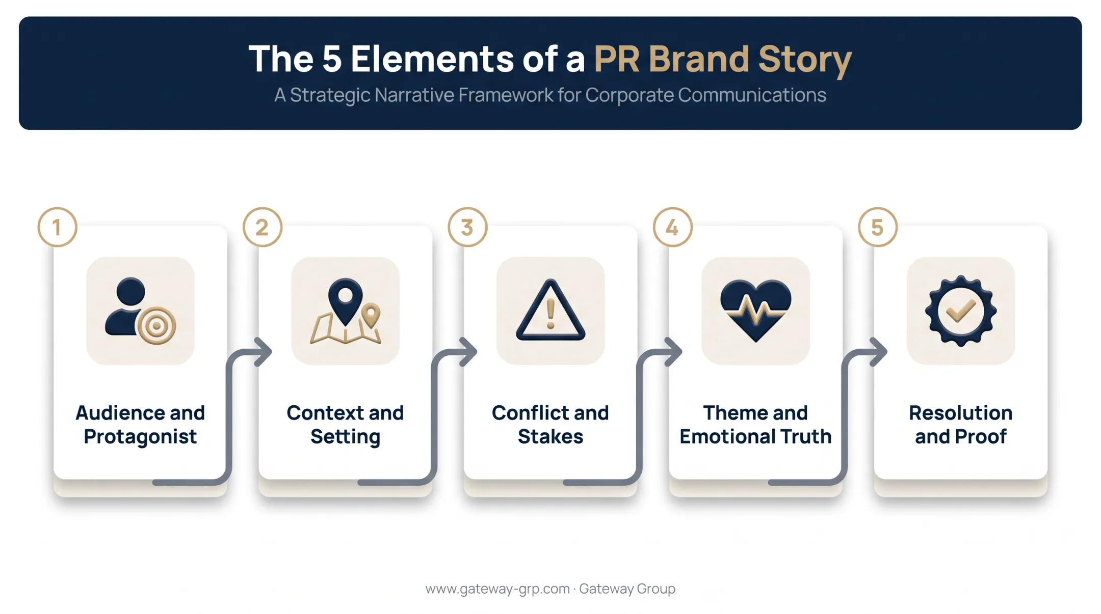 Five elements of an effective PR brand story framework diagram