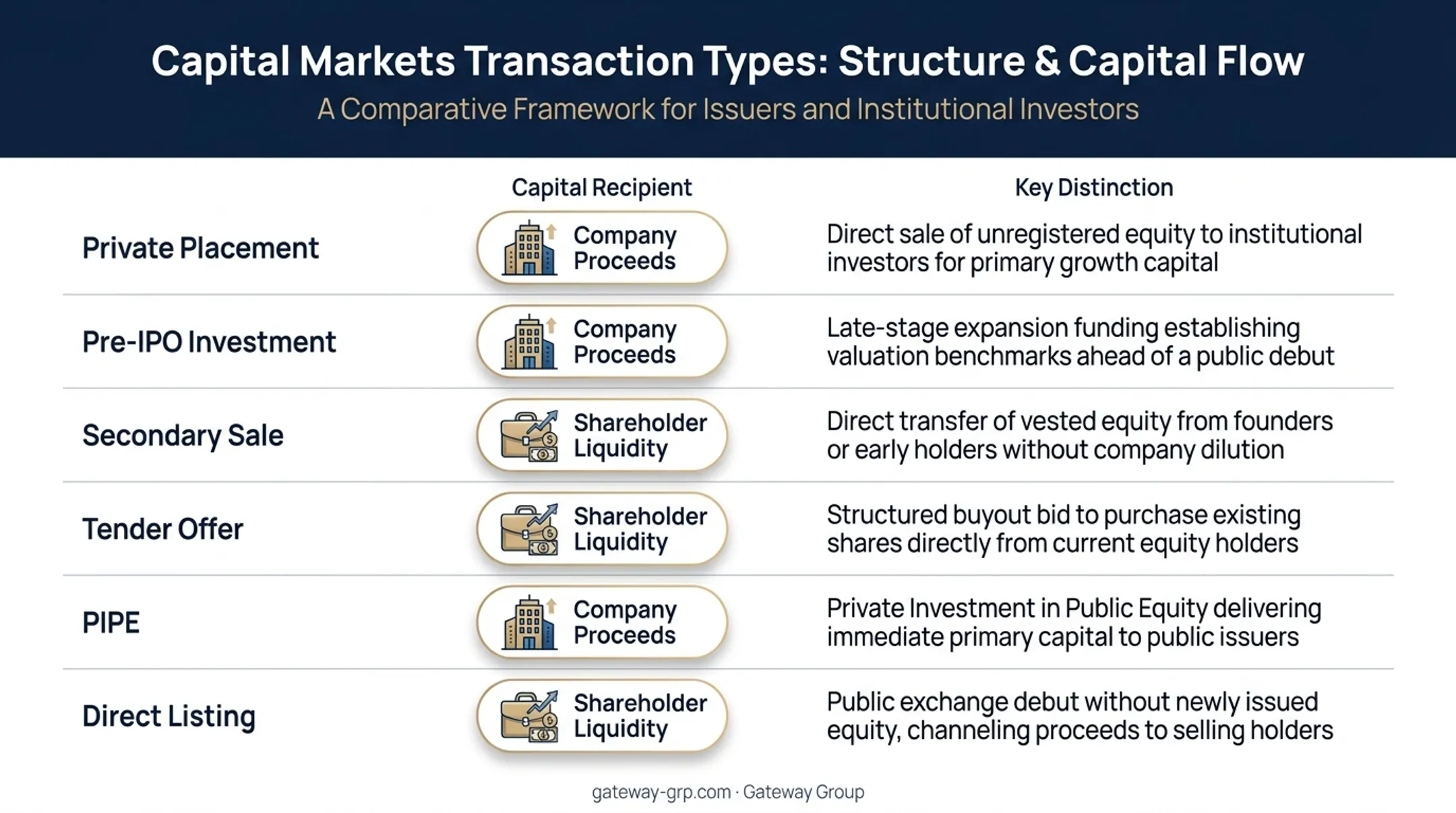 Six private company transaction types compared by payment recipient and structure