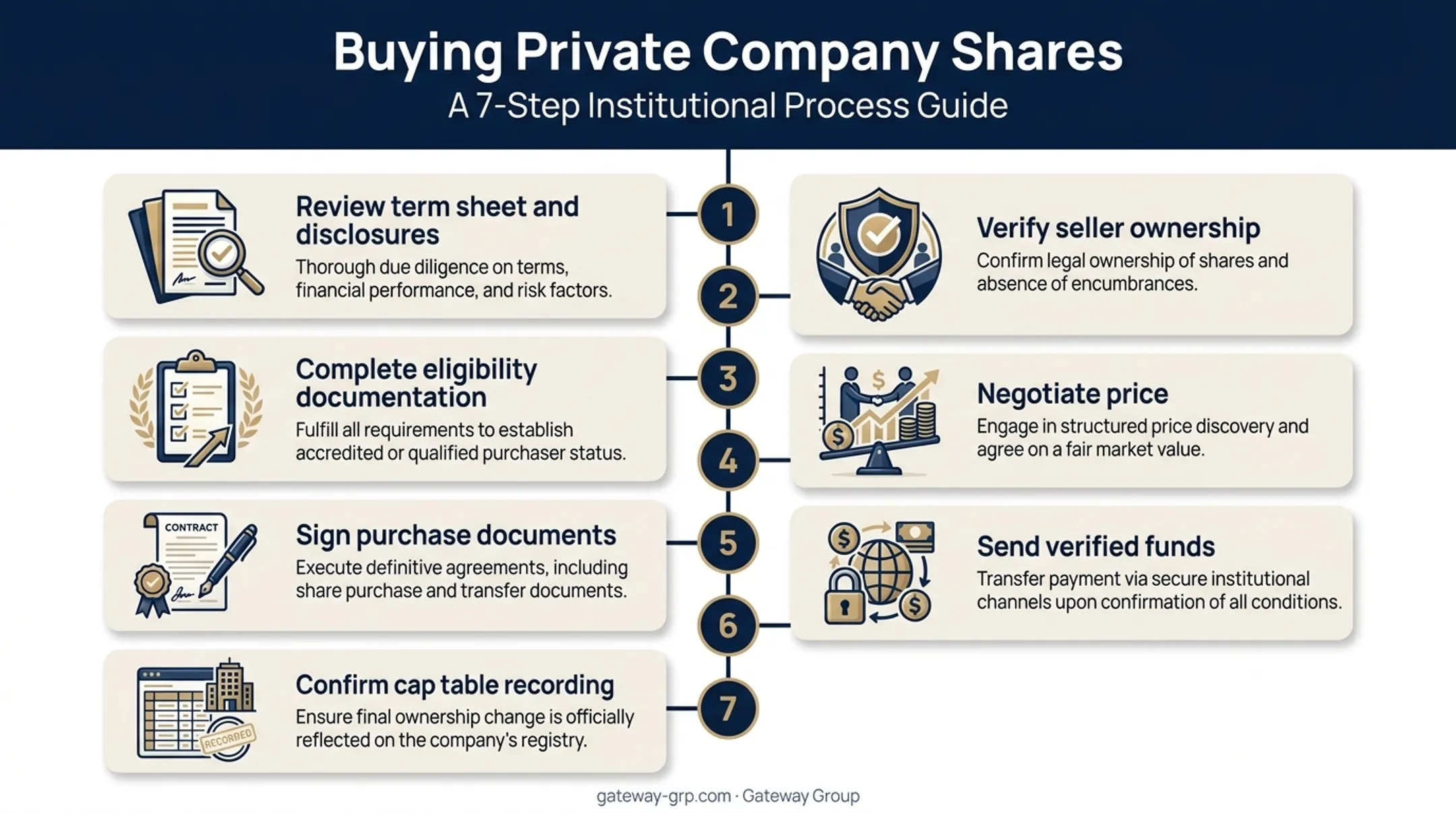 7-step process for purchasing private company shares safely