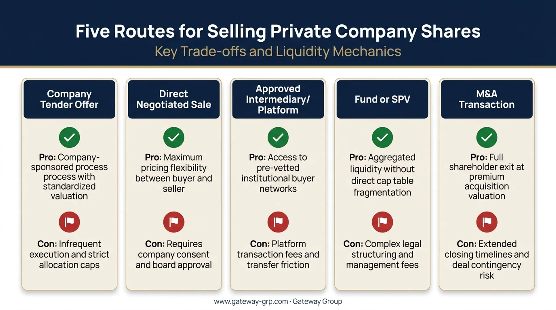 Five private share sale routes compared by pros and cons
