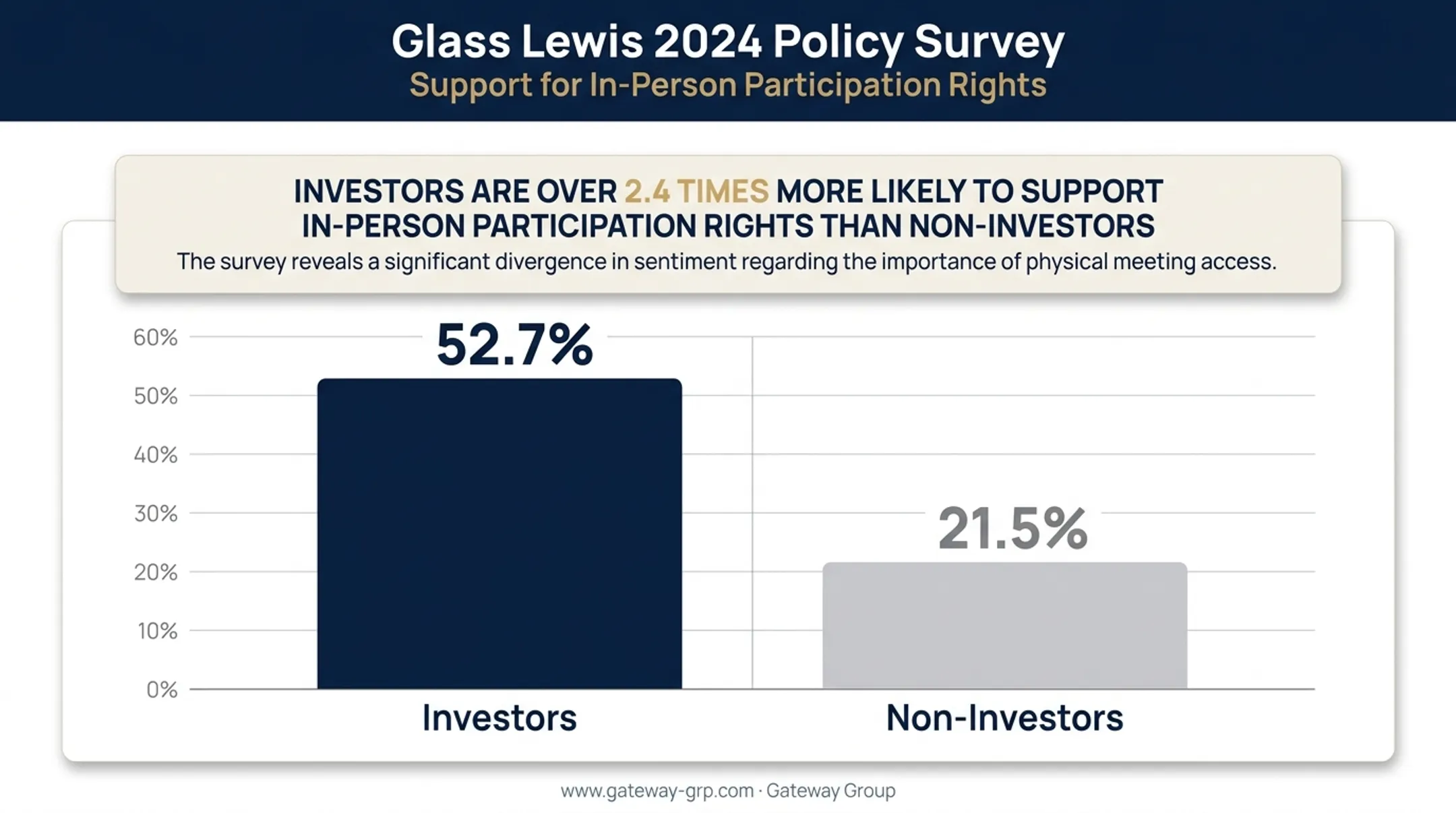 Investor versus non-investor views on in-person meeting participation survey