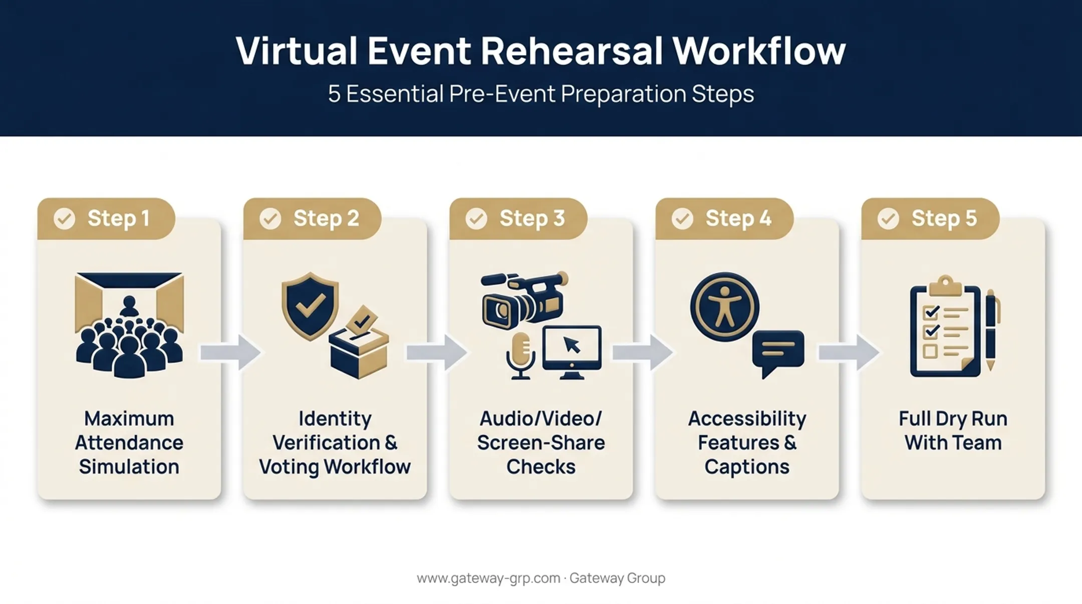 5-step virtual shareholder meeting rehearsal checklist process flow