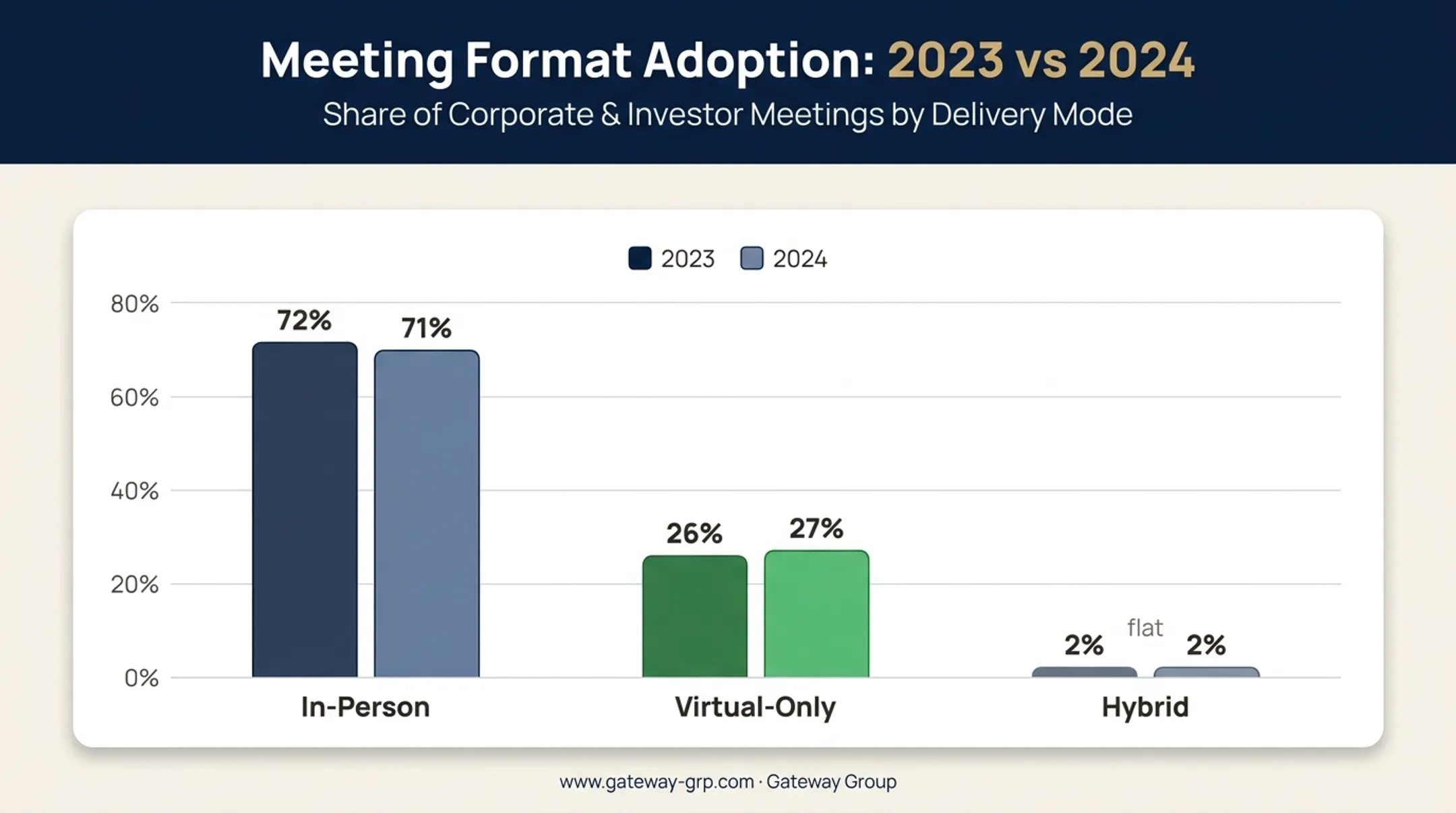 2023-2024 virtual hybrid in-person meeting format adoption comparison chart