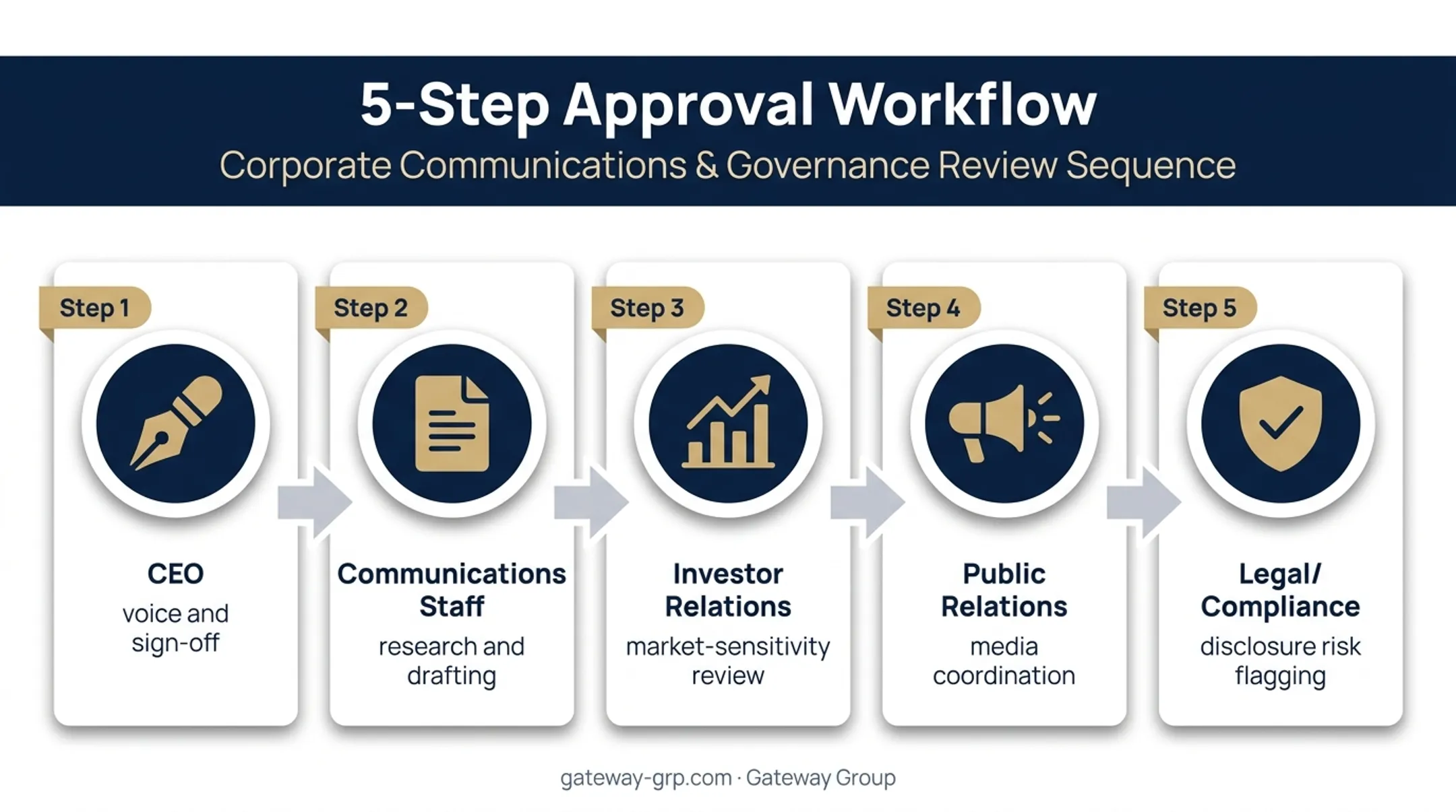 Five-role executive communications approval workflow for CEO social posts