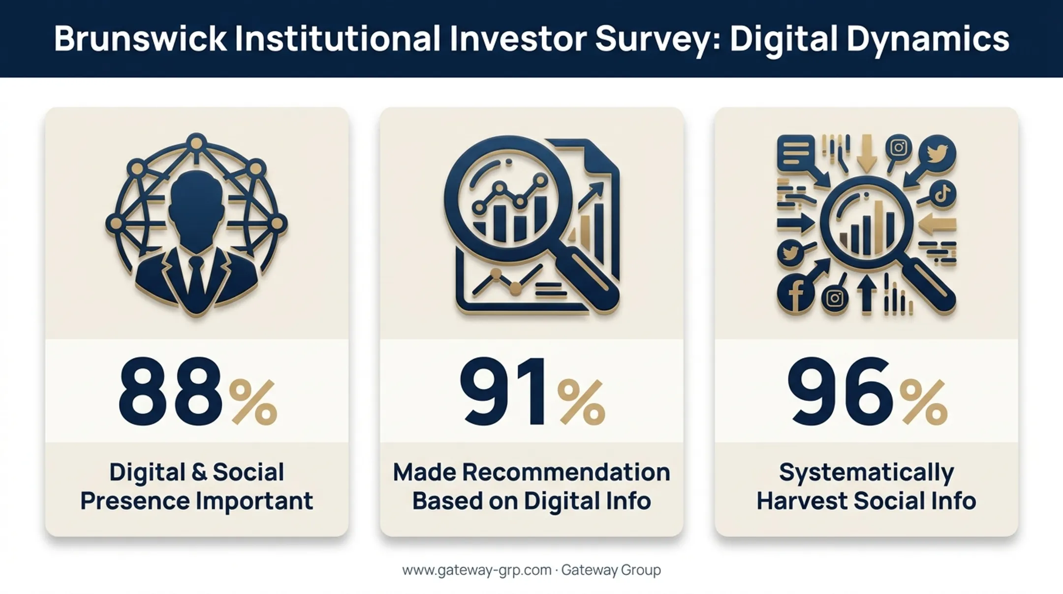 Institutional investor social media usage statistics for evaluating companies