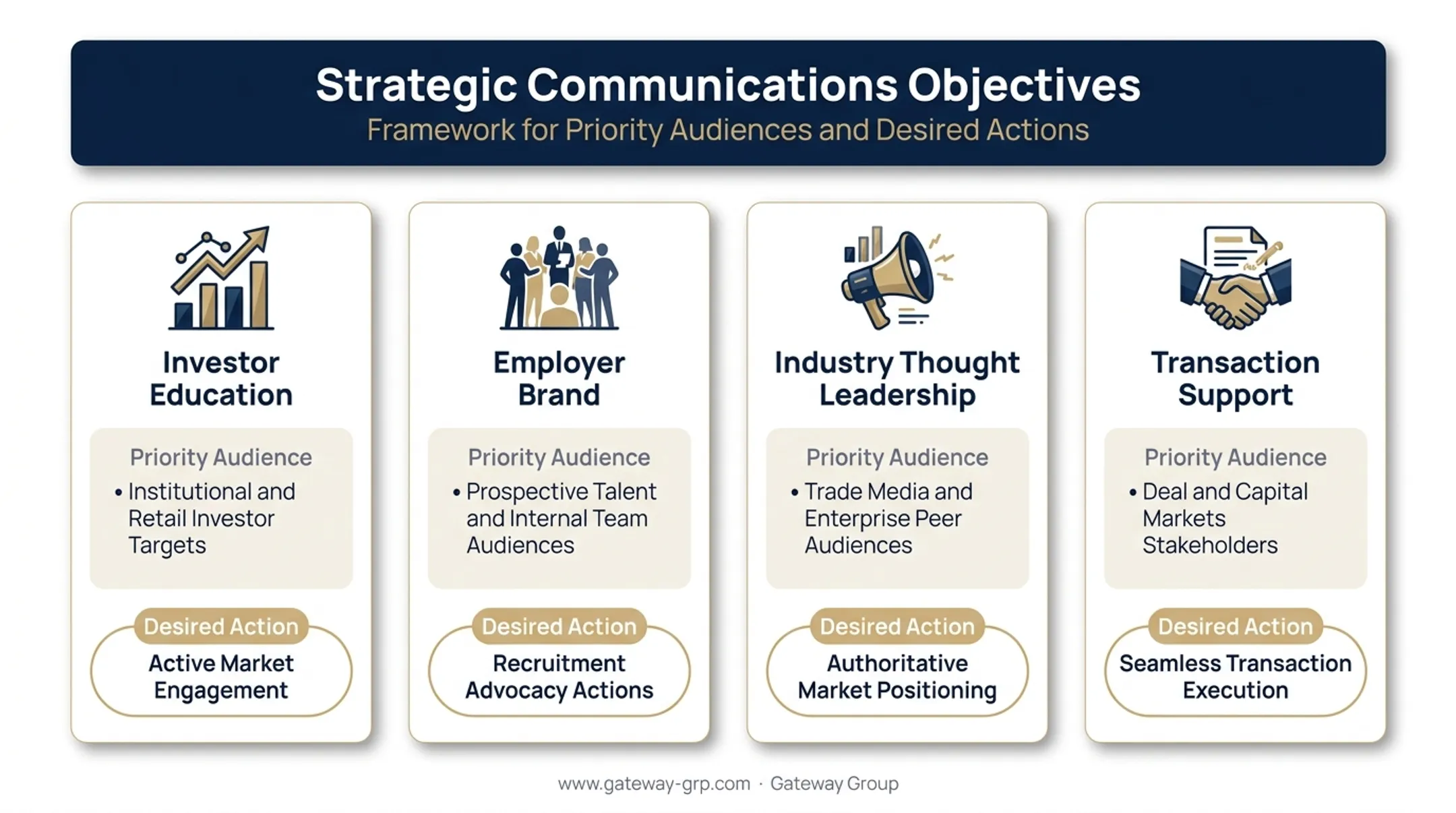 CEO social media strategic objectives mapped to audience and desired action