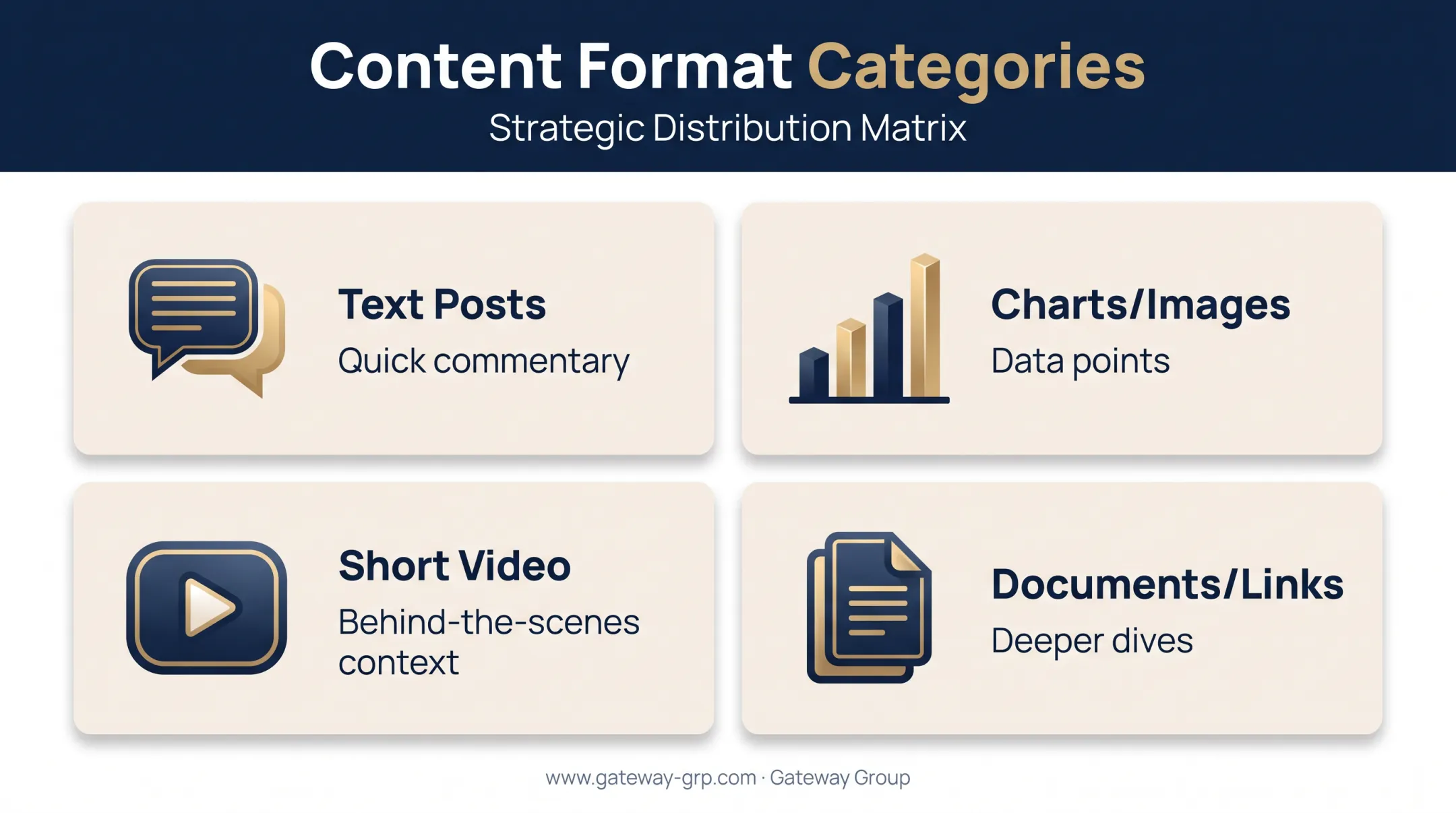 Content format matrix matching message type to social media post style