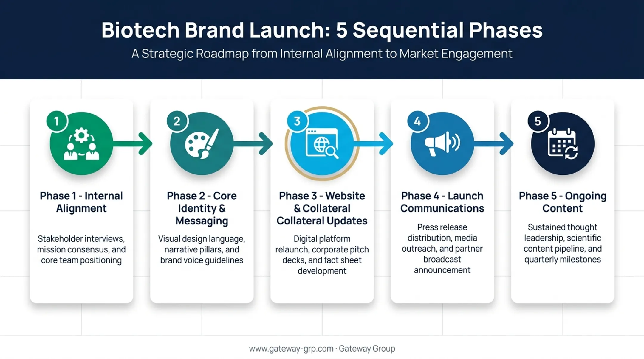 5-phase biotech brand launch rollout sequence from alignment to content