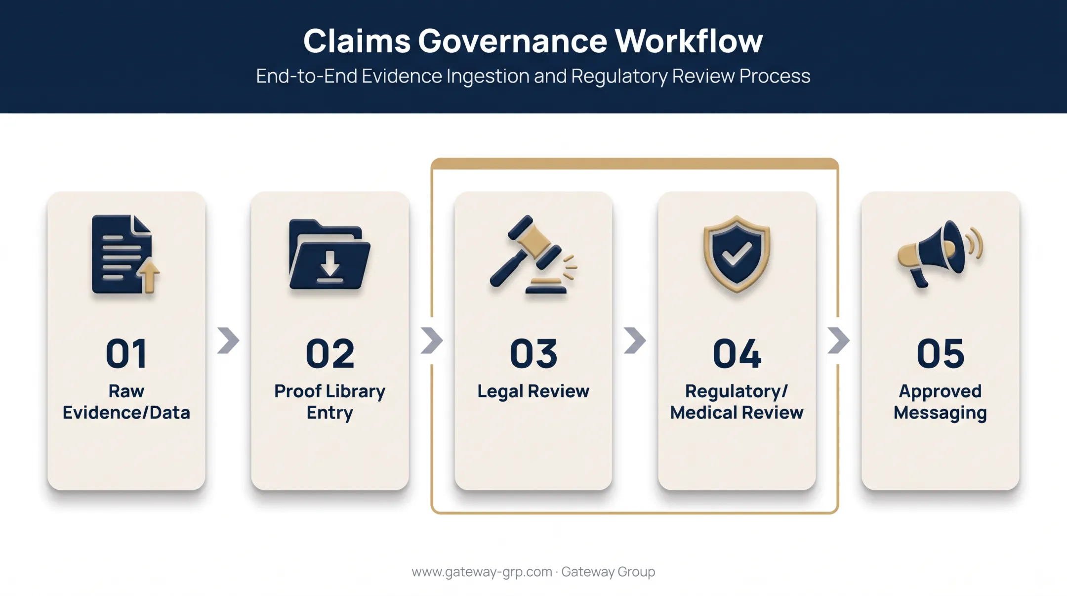 Biotech claims review workflow from evidence to approved messaging