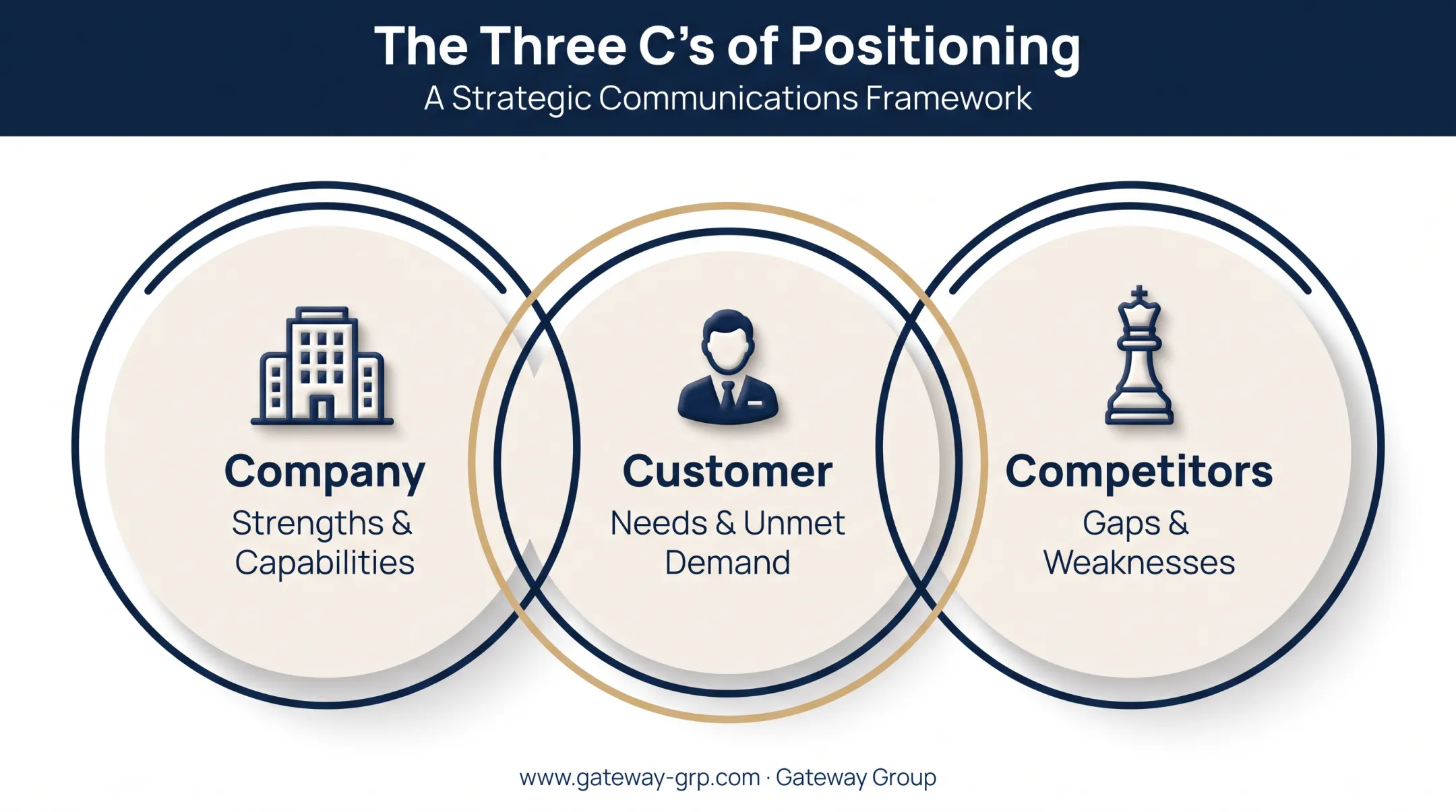 Three C's of brand positioning framework company customer competitors