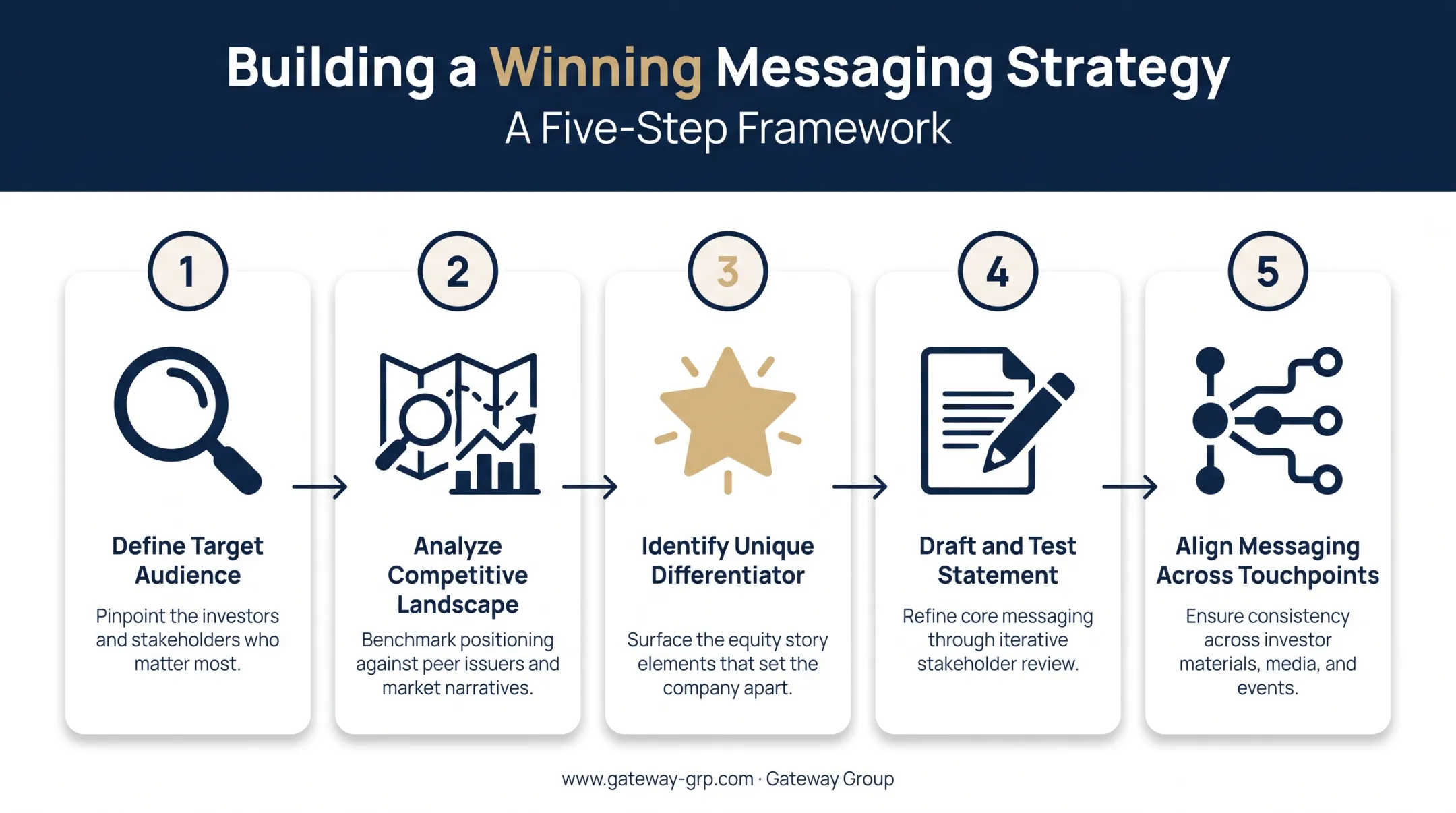 Five-step brand positioning statement creation process flow