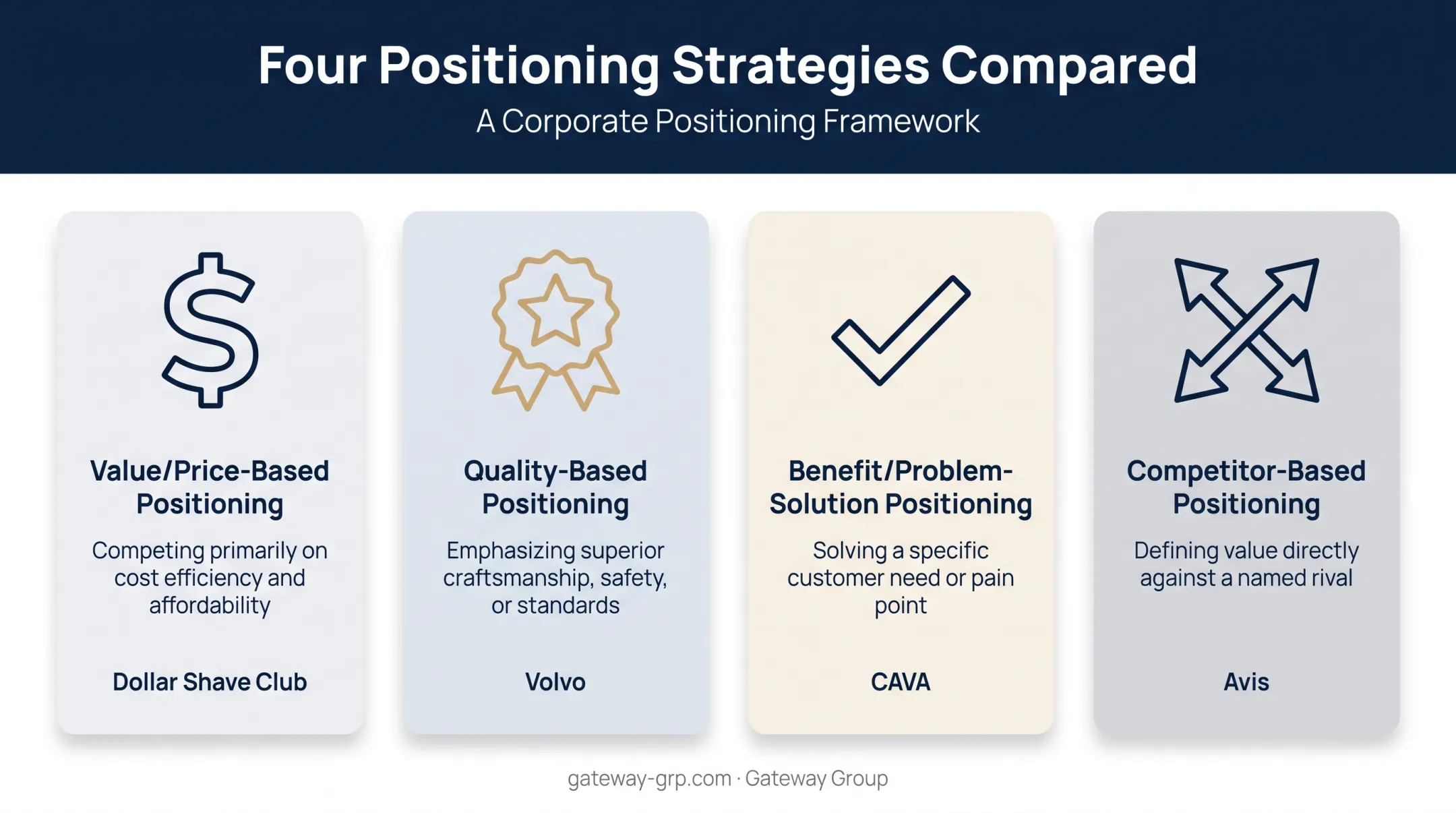 Four types of brand positioning strategies comparison chart