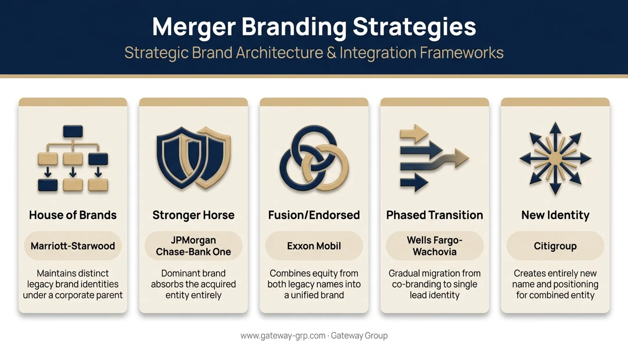 Five merger branding architecture strategies comparison chart with examples