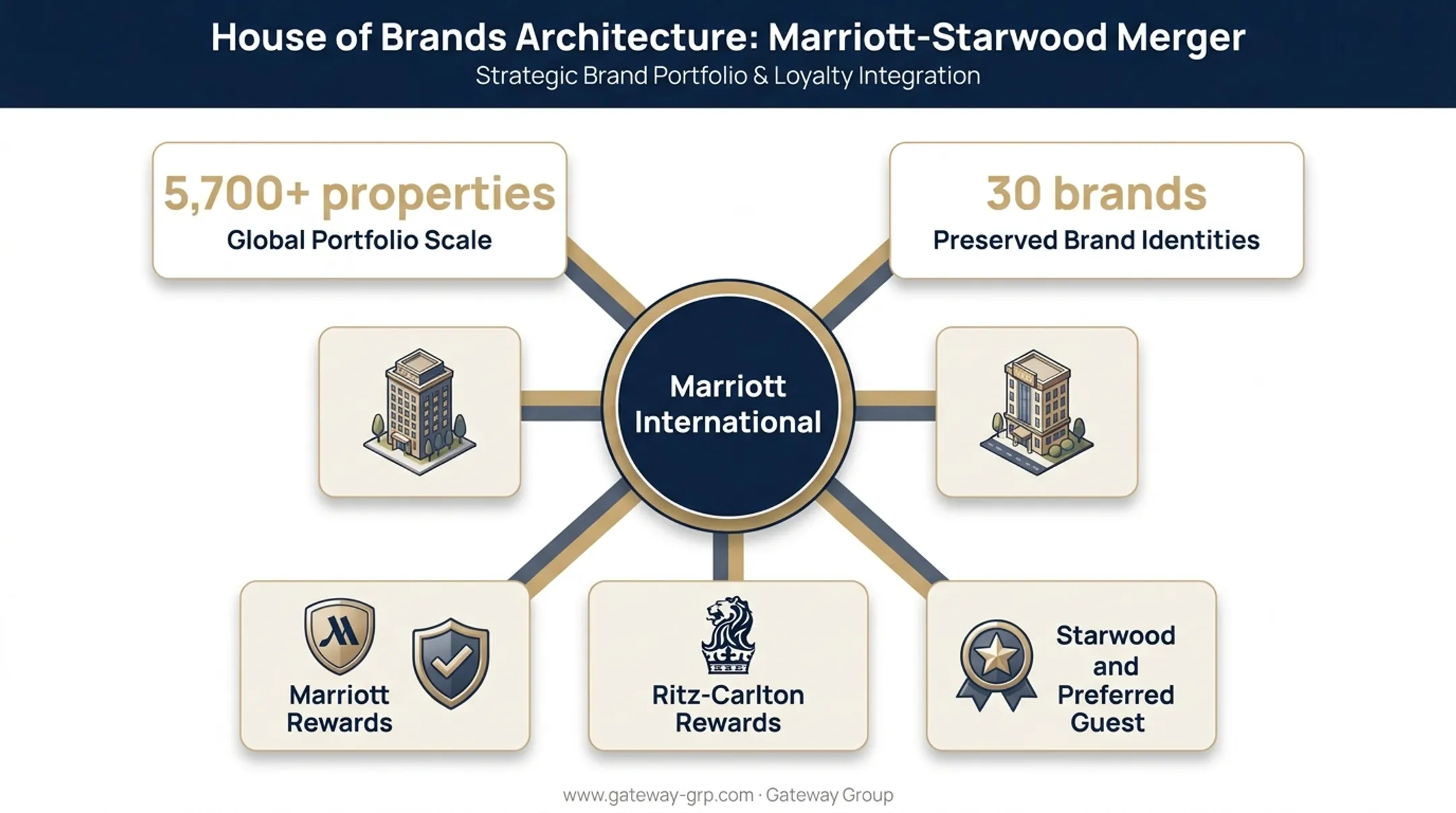 Marriott Starwood house of brands merger preserving 30 hotel brands