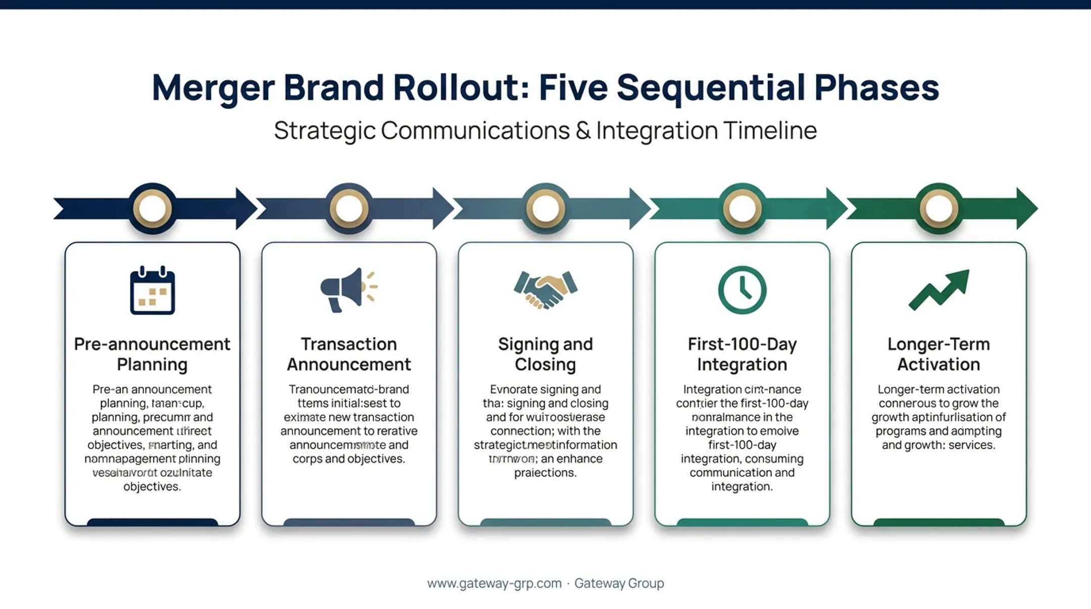 Five-phase merger brand rollout timeline from announcement to activation