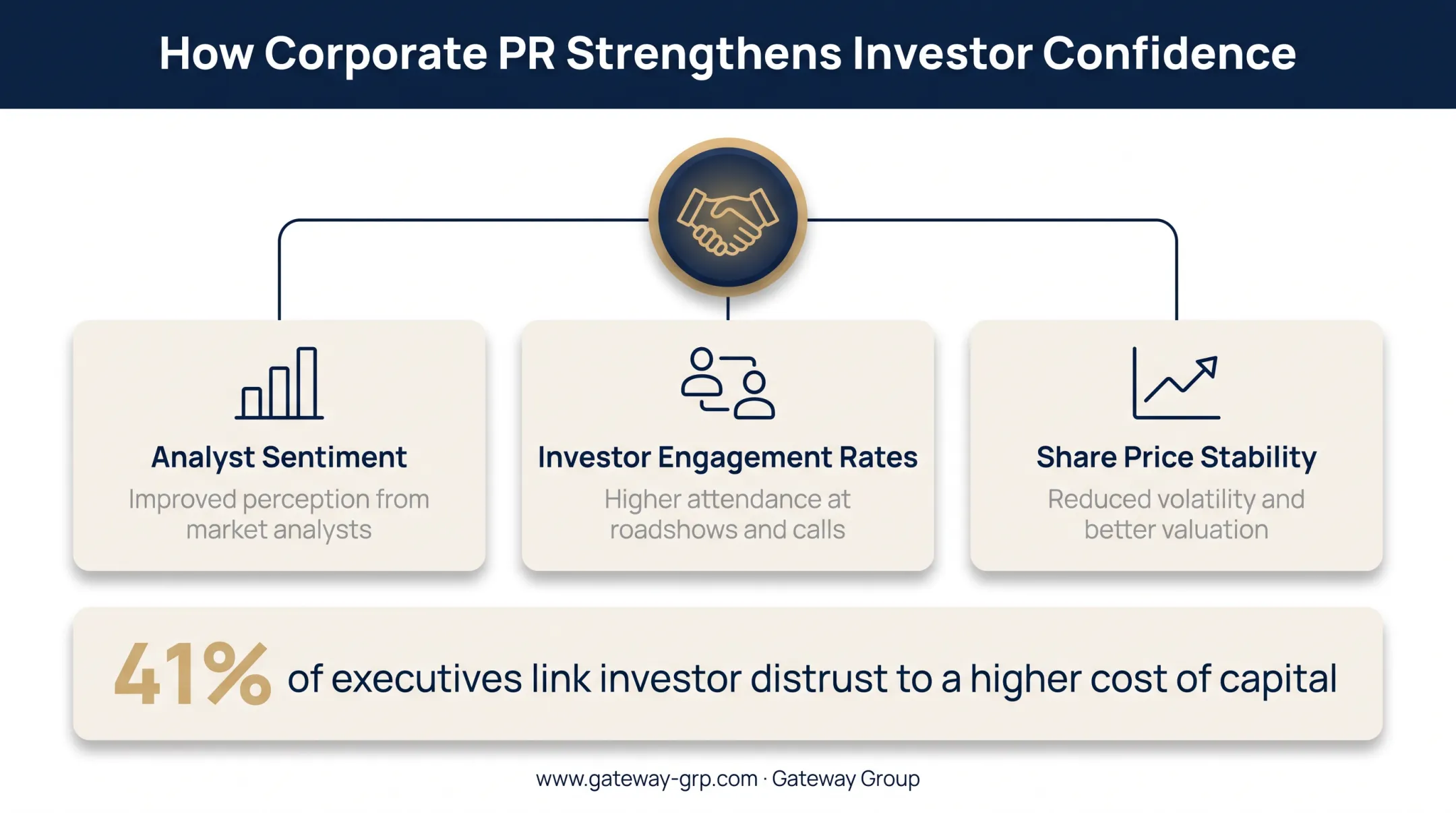 Investor confidence KPIs impacted by corporate PR strategy chart