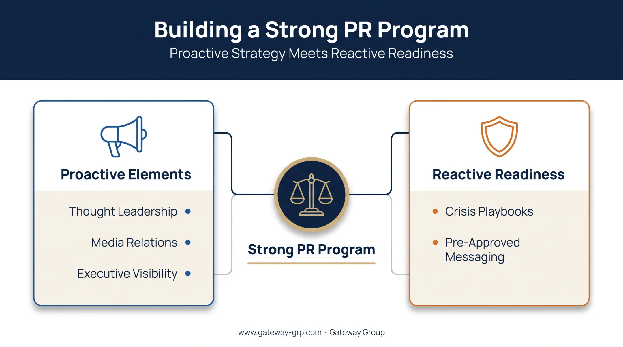 Proactive versus reactive corporate PR strategy comparison chart