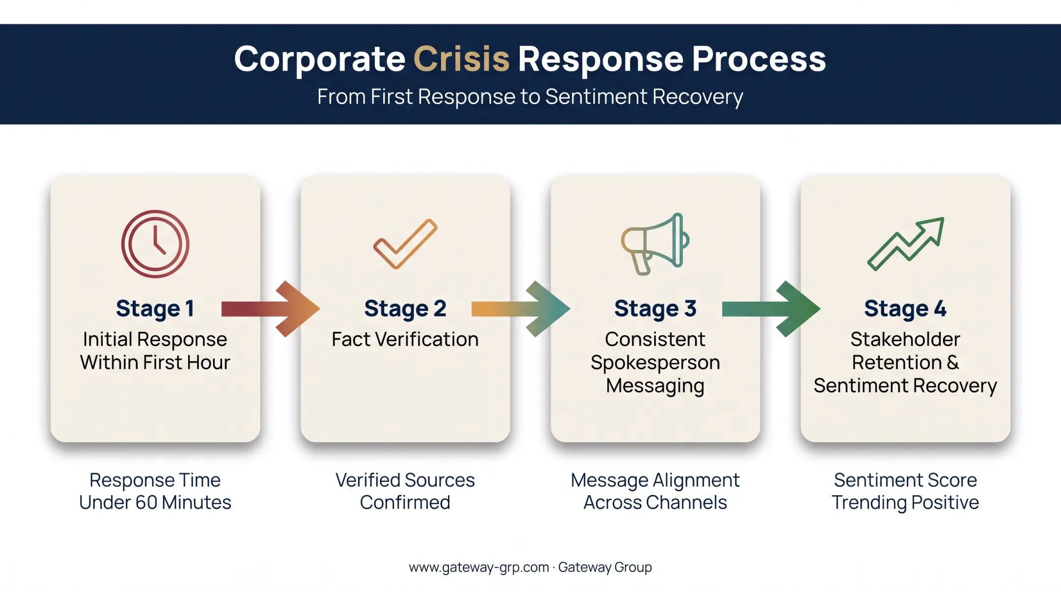 Corporate crisis response timeline from first hour to recovery