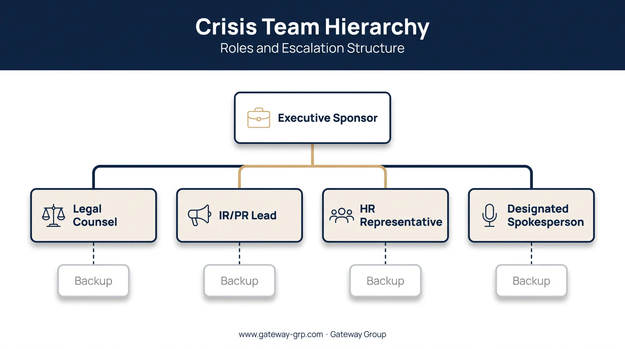 Crisis communication team roles and backup structure org chart