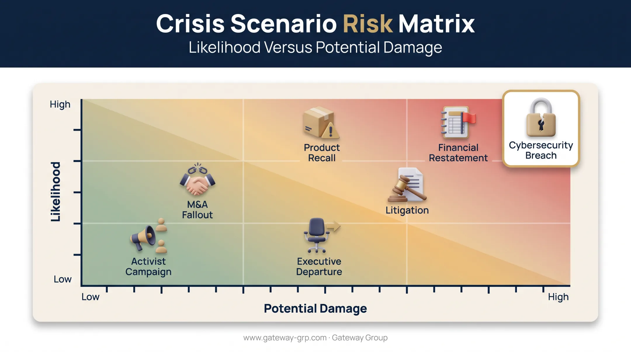 Crisis scenario mapping matrix ranking likelihood versus potential damage