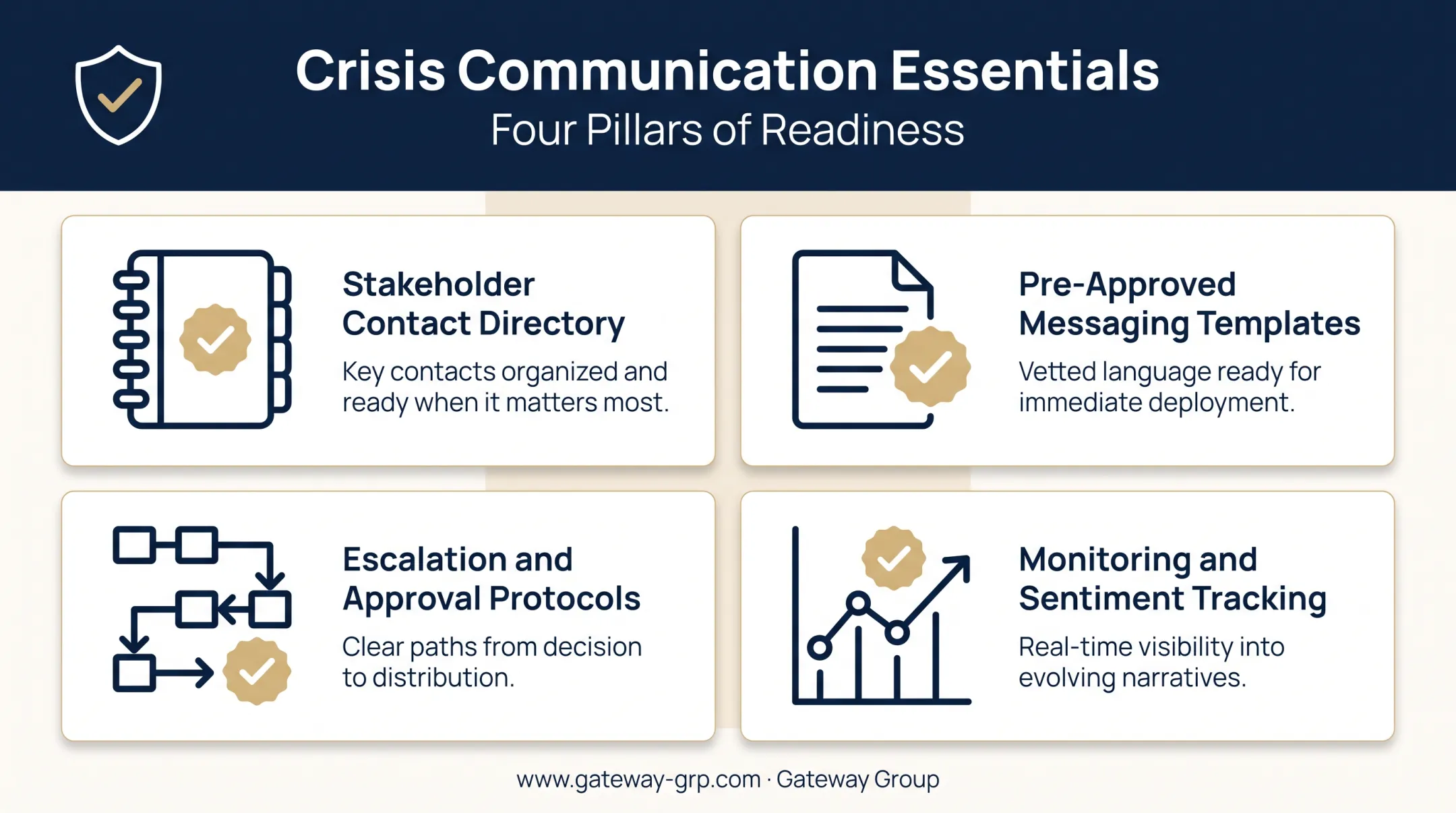 Four essential crisis communication plan components checklist diagram