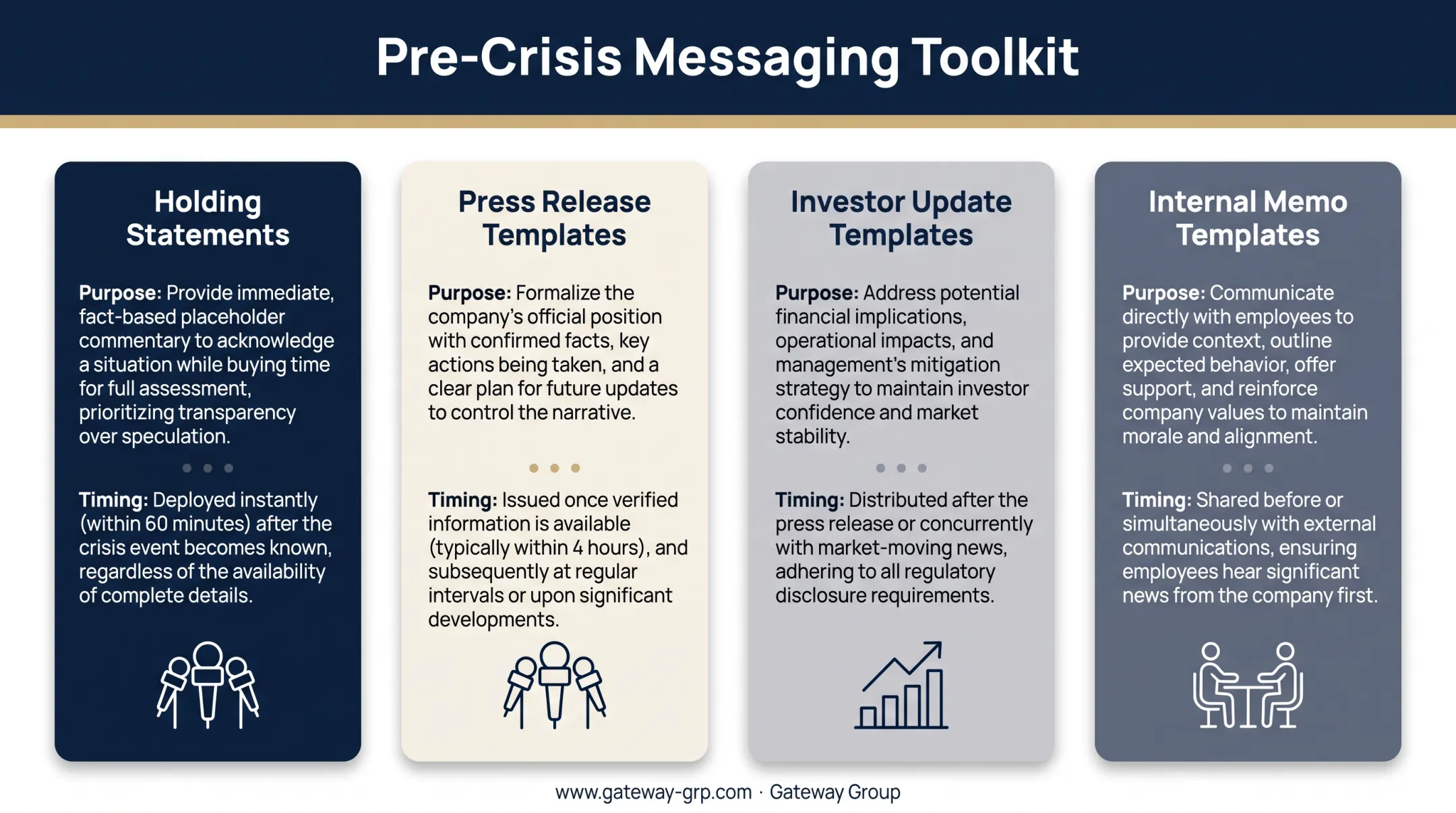 Four pre-drafted crisis messaging templates by stakeholder type
